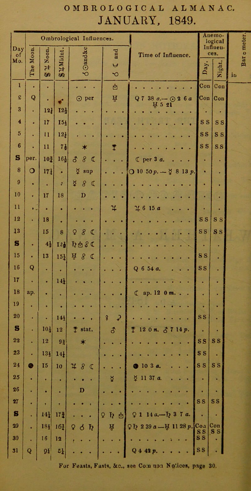 JANUARY, 1849. Ombrological Influences. J Anemo- logical Day of Mo. The Moon. a o S5 rt m ■w s 7+ m Z> & •o a CtJ O 'O T3 C3 V *o Time of Influence. ini >» cs Q men- .tn z • #* ¥ 5 21 • • • • ••••••• • . 17 HI 18 ap. . . . . • • • C ap. 12 Ora. . . . . 19 20 14] • . . . 25 . . • • • 2 $ 11 37 a. ... • • • . ISi 16] 9 d T? ¥ 9T? 2 39 a —11 28p. f • * 1 Bar c meter.