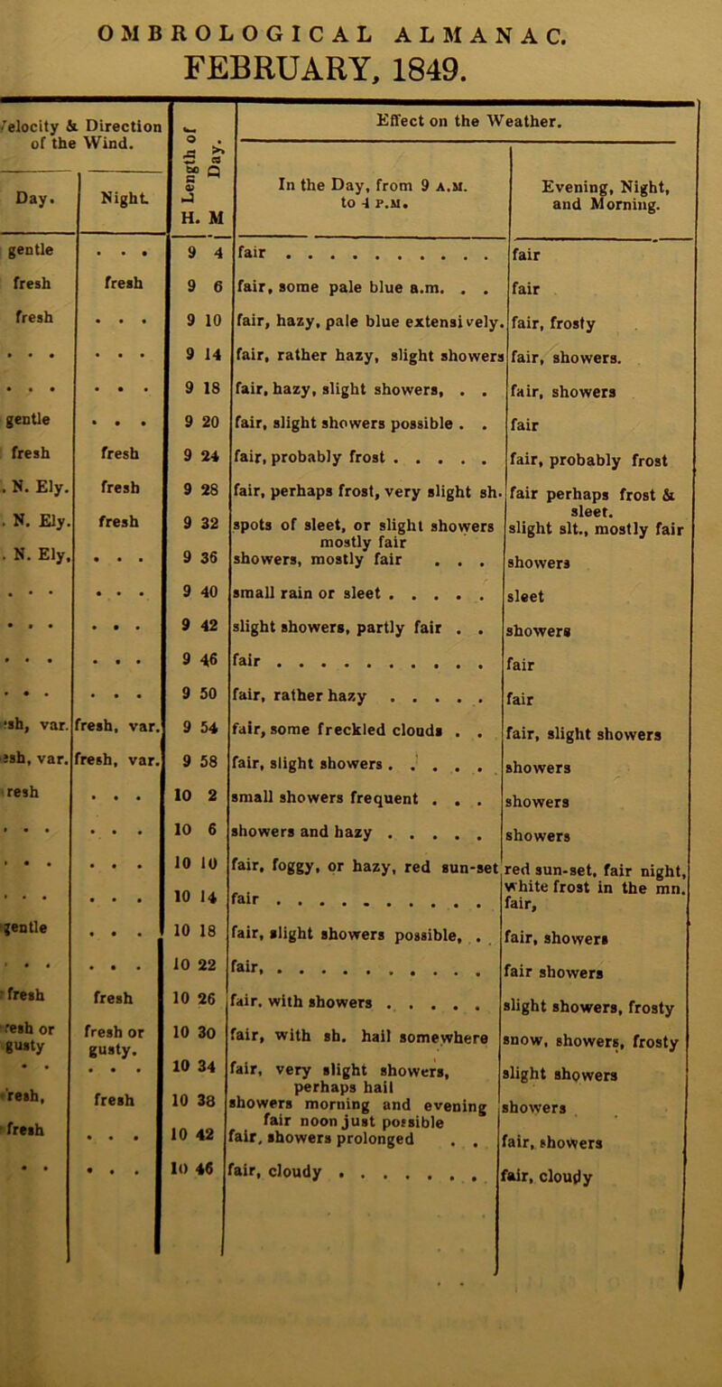 FEBRUARY, 1849. 'elocity & Direction of the Wind. <— O 3 « Day. Night S ® 0> J H. M gentle • • • 9 4 fresh fresh 9 6 fresh . . . 9 10 • • • • • • 9 14 • * • • • • 9 18 gentle • • • 9 20 fresh fresh 9 24 . N. Ely. fresh 9 28 . N. Ely. fresh 9 32 . N. Ely. • • • 9 36 • • • • • • 9 40 • • • • • • 9 42 * • • 9 46 • • • 9 50 •sh, var. fresh, var. 9 54 ;sh, var. fresh, var. 9 58 resh • • • 10 2 . . . • • • 10 6 • • • 10 10 . . . • • • 10 14 gentle • • • 10 18 . . . • • • 10 22 fresh fresh 10 26 resh or fresh or 10 30 gusty gusty, j 10 34 'resh, fresh 10 38 fresh • • • 10 42 • • • • • 10 46 Effect on the Weather. In the Day, from 9 a.m. to 4 P.M. Evening, Night, and Morning. fair fair, some pale blue a.m. . . fair, hazy, pale blue extensively fair, rather hazy, slight showers fair, hazy, slight showers, . . fair, slight showers possible . . fair, probably frost fair, perhaps frost, very slight sh spots of sleet, or slight showers mostly fair showers, mostly fair small rain or sleet . . slight showers, partly fai fair fair, rather hazy . . fair, some freckled cloud fair, slight showers . . small showers frequent showers and hazy . . fair, foggy, or hazy, red sun-set fair ..... fair, slight showers possible, . fair, fair, with showers fair, with sh. hail somewhere fair fair fair, frosty fair, showers, fair, showers fair fair, probably frost fair perhaps frost & sleet. slight sit., mostly fair fair, very slight showers, perhaps hail showers morning and evening fair noon just possible fair, showers prolonged . . fair, cloudy red sun-set, fair night, white frost in the mn. fair. fair, showers fair showers slight showers, frosty snow, showers, frosty slight showers showers fair, showers fair, cloudy