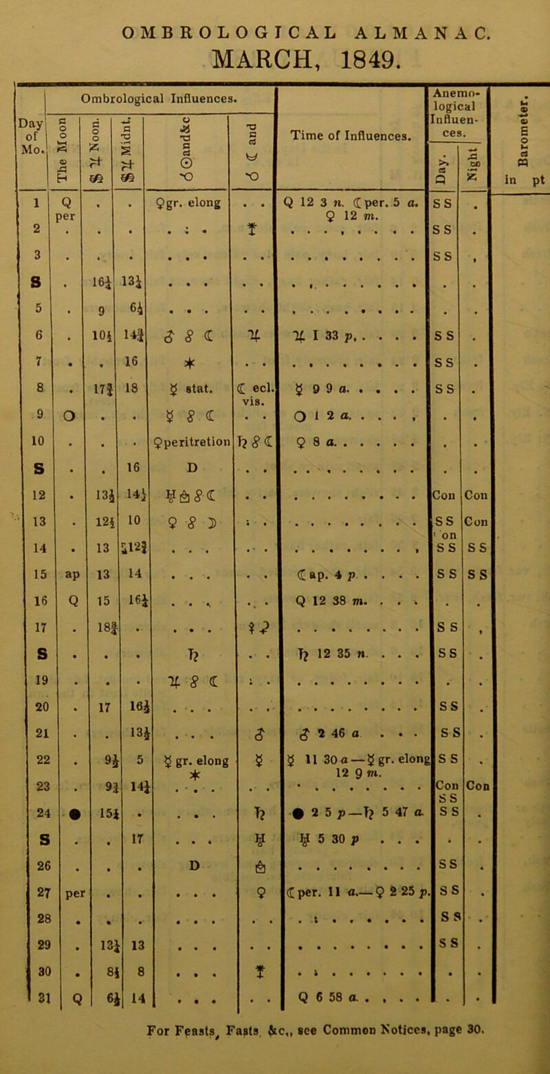 MARCH, 1849. Ombrological Influences • Anemn- logical W • • 5 9 64 • • • • . • 10 • • 9peritretion Ti8<L 9 8a . • * • «. • , • . . * 19 • • nc • 9} 5 gr. elong * 12 9 m. • • • • • 28 133 • • •