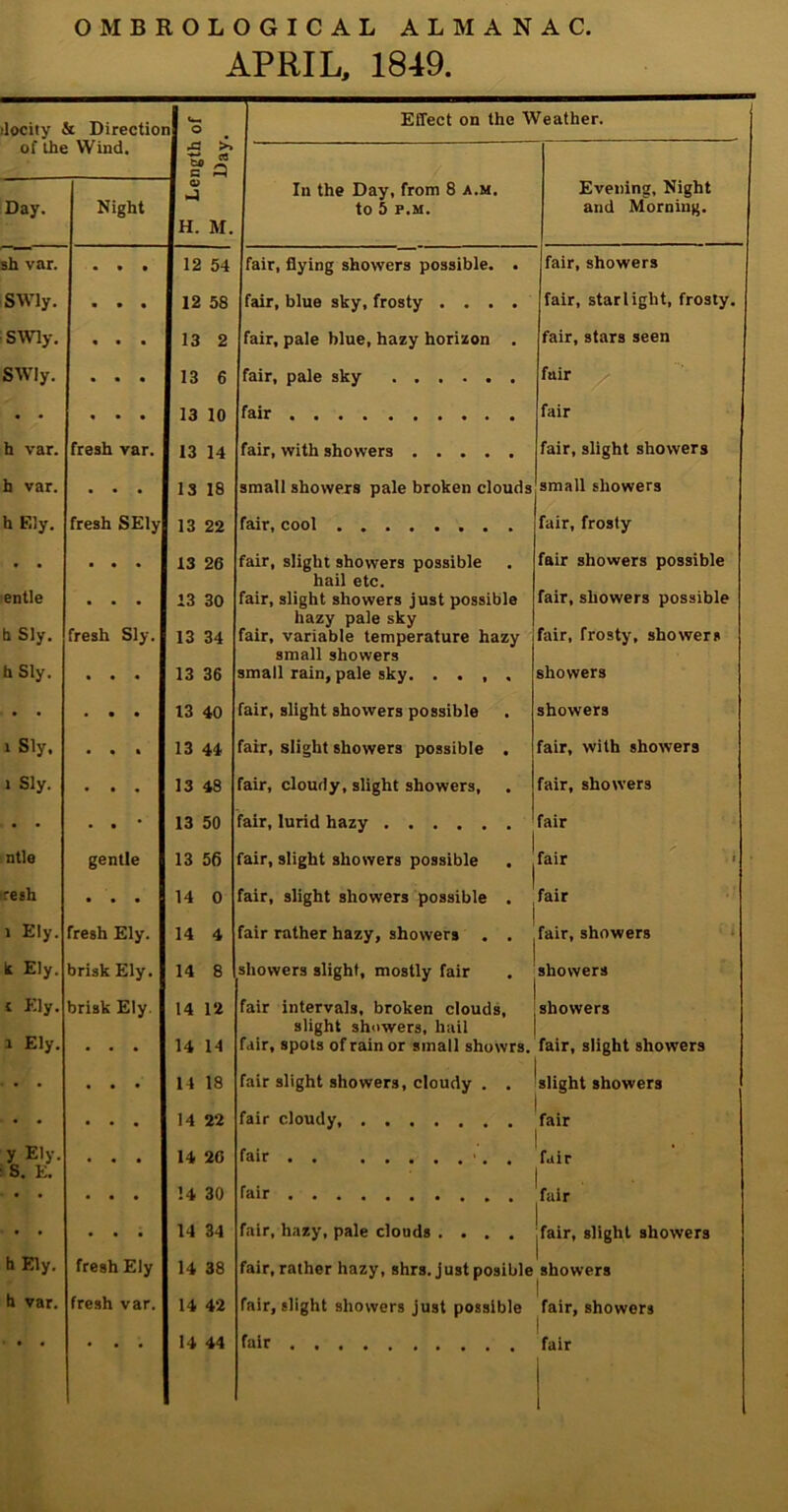 APRIL, 1849. •locity & Direction o Effect on the Weather. of the Wind. >» 1? a Day. Night o -J H. M. In the Day, from 8 a.m. to 5 P.M. Evening, Night and Morning. sh var. • • • 12 54 fair, flying showers possible. . fair, showers SWly. • • • 12 58 fair, blue sky, frosty .... fair, starlight, frosty. SWly. « • a 13 2 fair, pale blue, hazy horizon . fair, stars seen SWly. a a • 13 6 fair, pale sky fair • • a a • 13 10 fair fair h var. fresh var. 13 14 fair, with showers fair, slight showers h var. a a • 13 18 small showexs pale broken clouds small showers h Ely. fresh SEly 13 22 fair, cool fair, frosty a a a 13 26 fair, slight showers possible fair showers possible entle a a a 13 30 hail etc. fair, slight showers just possible hazy pale sky fair, variable temperature hazy fair, showers possible b Sly. fresh Sly. 13 34 fair, frosty, showers h Sly. a a a 13 36 small showers small rain, pale sky. . . , , showers • * • a 13 40 fair, slight showers possible showers 1 Sly, a a a 13 44 fair, slight showers possible . fair, with showers J Sly. a a a 13 48 fair, cloudy, slight showers, fair, showers • • a a * 13 50 fair, lurid hazy fair ntle gentle 13 56 fair, slight showers possible . , fair resh a a a 14 0 fair, slight showers possible . fair 1 Ely. fresh Ely. 14 4 fair rather hazy, showers . . fair, showers It Ely. brisk Ely. 14 8 showers slight, mostly fair showers t Ely. brisk Ely 14 12 fair intervals, broken clouds, showers .1 Ely. • a a 14 14 slight showers, hail fair, spots of rain or small showrs. i fair, slight showers • • a a a 14 18 fair slight showers, cloudy . . slight showers • • • • a i 14 22 fair cloudy, fair y Ely. 14 20 fair . . ■. . fair S. E. a a a 14 30 r. lair fair • • a a a 14 34 fair, hazy, pale clouds .... fair, slight showers b Ely. fresh Ely 14 38 fair, rather hazy, shrs. justposible showers h var. fresh var. 14 42 fair, slight showers just possible fair, showers