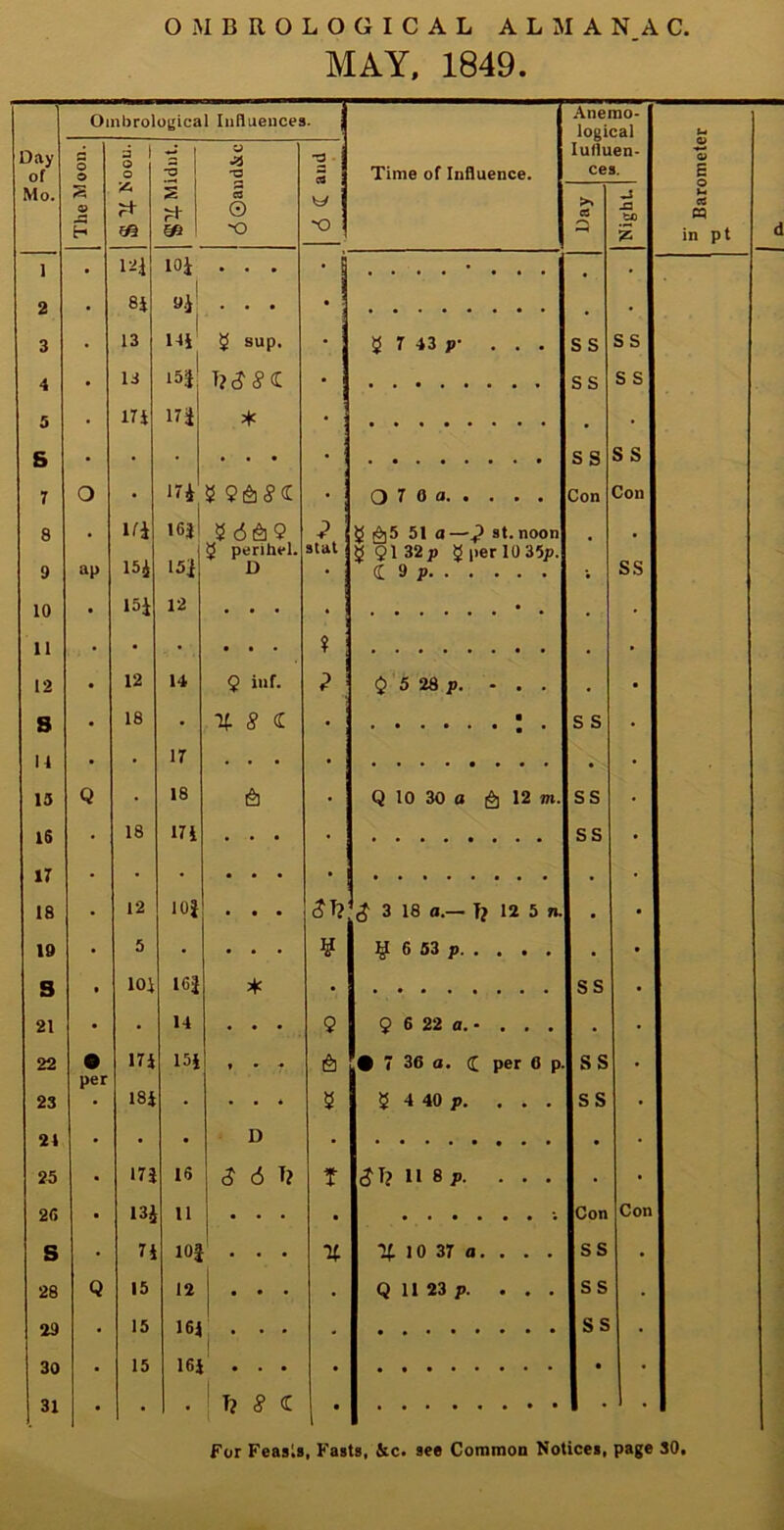 MAY, 1849. Oinbrological Influences. Anemo- logical © Iufluen- © ?* © 'ZC . • 5 174 17| * • 8 stat • • 11 • • • • • ? . 14 • 17 18 • • ••*••• 17 • • • . 5 24 • • . . . • • 29 . . . 30 15 164 . . . • • ••••••• • 31 • • [ W C