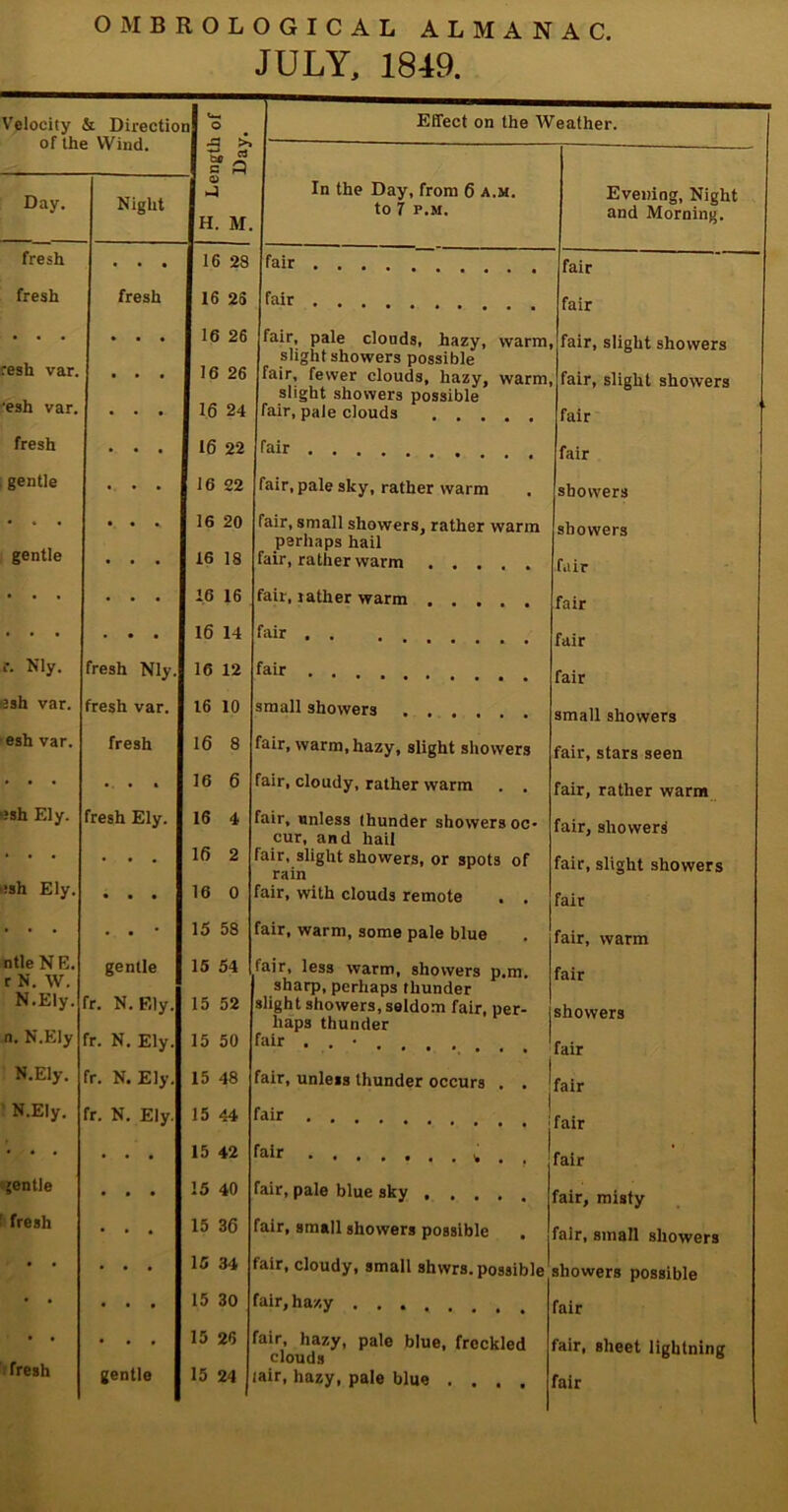 JULY, 1849. Velocity & Directior U-. O Effect on the Weather. of the Wind. Day. Night o J H. M. In the Day, from 6 a.m. to 7 P.M. Evening, Night and Morning. fresh . . . 16 28 fair fair fresh fresh 16 25 fair fair 16 26 fair, pale clouds, hazy, warm, fair, slight showers resh var. 16 26 slight showers possible fair, fewer clouds, hazy, warm, fair, slight showers •esh var. slight showers possible 16 24 fair, pale clouds fair fresh 16 22 fair fair gentle 16 22 fair, pale sky, rather warm showers . . . 16 20 fair, small showers, rather warm showers gentle perhaps hail 16 18 fair, rather warm fair . . . 1.6 16 fair, rather warm fair . . . 16 14 fair . . fair r. Nly. fresh Nly. 16 12 fair . . fair 5sh var. fresh var. 16 10 small showers . . . small showers esh var. fresh 16 8 fair, warm, hazy, slight showers fair, stars seen . . . • • * 16 6 fair, cloudy, rather warm . . fair, rather warm Jsh Ely. fresh Ely. 16 4 fair, unless thunder showers oc- fair, showers 16 2 cur, and hail • . . • • ■ fair, slight showers, or spots of rain fair, slight showers :sh Ely. • • • 16 0 fair, with clouds remote . . fair . . . • • * 15 58 fair, warm, some pale blue fair, warm ntle NE. r N. W. gentle rr. N.Ely. fr. N. Ely. 15 54 fair, less warm, showers p.m. sharp, perhaps thunder fair N.Ely. n. N.Ely 15 52 15 50 slight showers, seldom fair, per- haps thunder fair . . • showers fair N.Ely. fr. N. Ely. 15 48 fair, unless thunder occurs . . fair N.Ely. fr. N. Ely. 15 44 fair .... fair • • • • • • | 15 42 fair fair gentle • • • 15 40 fair, pale blue sky fair, misty fresh • • • 15 36 fair, small showers possible fair, small showers • • • • • • 15 34 fair, cloudy, small shwrs. possible showers possible • • • • • 15 30 fair, hazy ..... fair fresh • • • 15 26 fair, hazy, pale blue, freckled clouds fair, sheet lightning