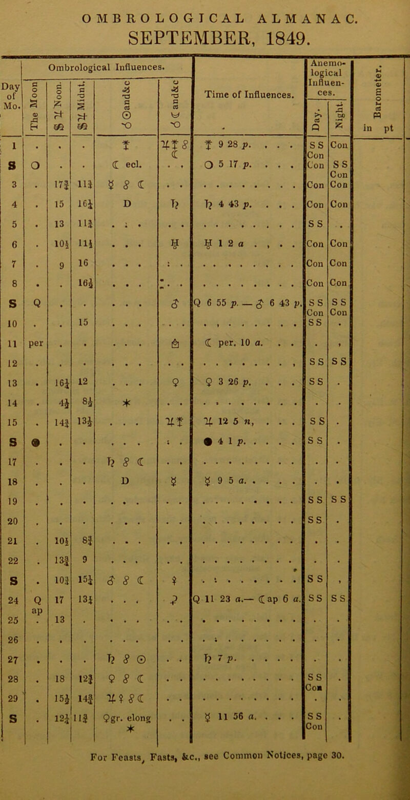 SEPTEMBER, 1849. Day or Mo. 1 s 3 4 5 6 7 8 S 10 11 12 13 14 15 s 17 18 19 20 21 22 s 24 25 26 27 28 29 s Ombrological Influences. An e mo- logical 5* Barometer. -o The Moon c o o “g-^Miclnt. O c# X3 a cS © -0 O 'O G 03 Time of Influences. Illfil ce >> CG P ien- s. 3: 2 . , t y-?8 f 9 28 p. ... ss Con <L Con O , . C eel. . , O 5 17 p. ... Con ss Con • 17! 113 HC Con Con • 15 16* D T? 1? 4 43 p. ... Con Con 13 113 S S . • 10i iii . . . ¥ ¥ 1 2 a . , . . Con Con . 9 1G Con Con • 16* - Con Con Q . S Q 6 55 p. — 6 43 p. S S SS Con Con • 15 SS • per • . . . 6 C per. 10 a. . . • » s s SS . 16J 12 . . . $ 2 3 26 p. ... ss • • 4* CO Cl- * • 14J 13J . . . Vf If 12 5 n, ... s s • • . . . • ■ • 4 1 p s s • • HC . D $ 9 5 a • • s s s s , ss • . 10| 8! . . . . • • • . 13£ 9 . 103 151 S 8 C ? s s » Q 17 13i • . . Q 11 23 a.— ([ap 6 a. ss s s ap 13 * # . , T? 8 © . . T? ~ P . 18 12} 9 ^ { ss Com • 15J 14 $ Tf? 8<L 12* 113 9gr. elong , , 5 11 56 a. . . . ss * Con