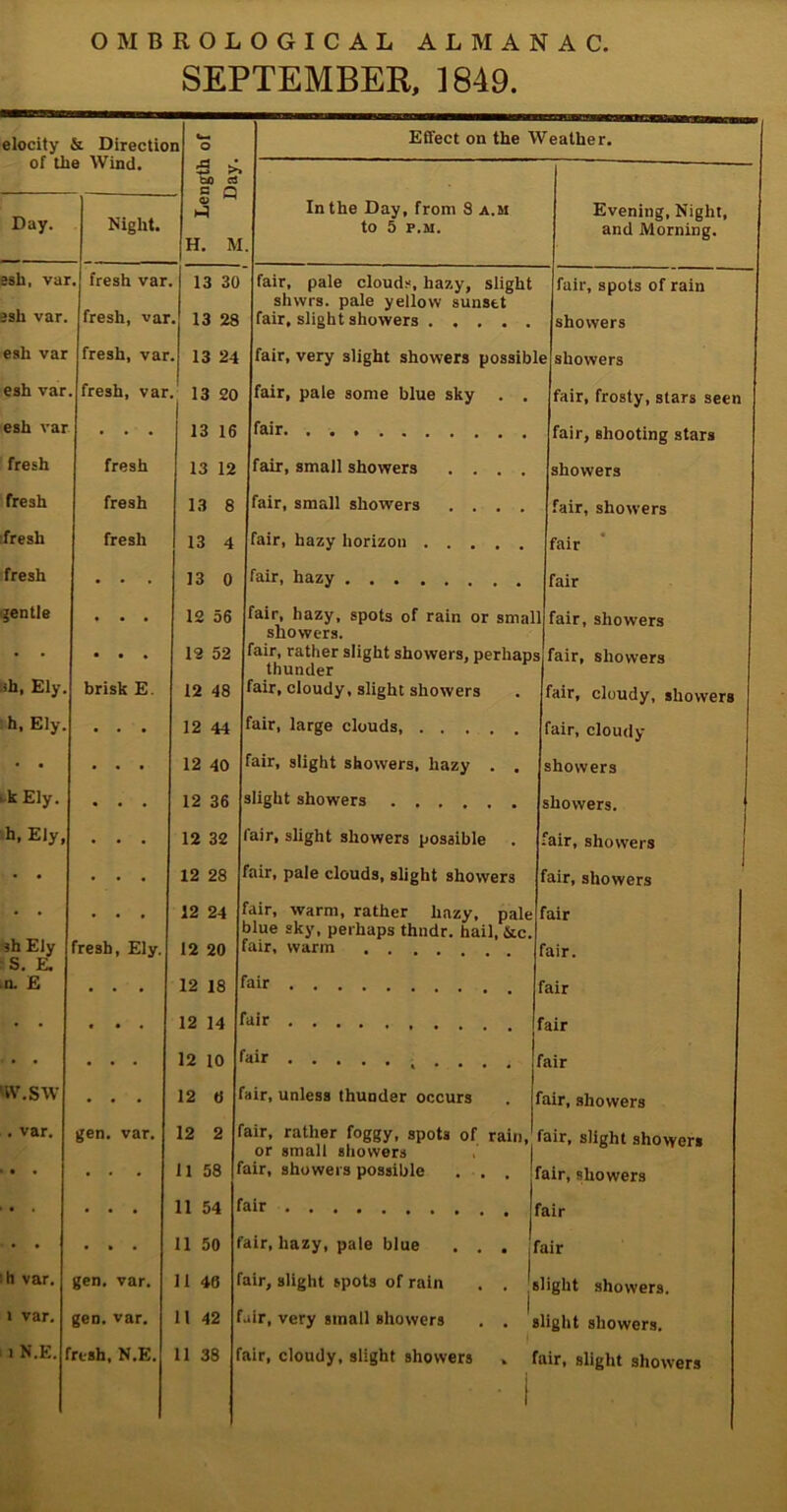 SEPTEMBER, 1849. elocity & Directio of the Wind. Im n o Effect on the Weather. 6 >» Day. Night. <u ^ In the Day, from 8 a.m Evening, Night, H. M to 5 P.M. and Morning. esh, var . fresh var 13 30 fair, pale clouds, hazy, slight fair, spots of rain jsh var. fresh, var shwrs. pale yellow sunset . 13 28 fair, slight showers showers esh var fresh, var 13 24 fair, very slight showers possibh showers esh var fresh, var 13 20 fair, pale some blue sky . . fair, frosty, stars seen esh var . . . 13 16 fair fair, shooting stars fresh fresh 13 12 fair, small showers .... showers fresh fresh 13 8 fair, small showers .... fair, showers fresh fresh 13 4 fair, hazy horizon fair fresh . . . 13 0 fair, hazy fair gentle * * * 12 56 fair, hazy, spots of rain or small showers. fair, showers . . • • • 12 52 fair, rather slight showers, perhaps fair, showers thunder ih, Ely. brisk E. 12 48 fair, cloudy, slight showers fair, cloudy, showers h. Ely. * * * 12 44 fair, large clouds, .... fair, cloudy • • . . . 12 40 fair, slight showers, hazy . . showers -k Ely. . . . 12 36 slight showers showers. h, Ely, • • • 12 32 fair, slight showers possible fair, showers ■ • • • • 12 28 air, pale clouds, slight showers 1 air, showers sh Ely . . . 12 24 'air, warm, rather hazy, pale blue sky, perhaps thndr. hail, &c. 'air fresh, Ely. 12 20 air, warm .... air. S. E. Q. E . . . 12 18 air air • • . . . 12 14 air air • • . . . 12 10 air f air w.sw . . . 12 « air, unless thunder occurs . f air, showers . var. gen. var. 12 2 air, rather foggy, spots of rain, or small showers air, slight showers • • . . . 11 58 f air, showers possible ... If air, showers • • . . . 11 54 f a‘r air • • . . . 11 50 f air, hazy, pale blue . , . f lir h var. gen. var. 11 40 f air, slight spots of rain . . '6 ight showers. i var. gen. var. 11 42 f air, very small showers . . slight showers. ■ 1