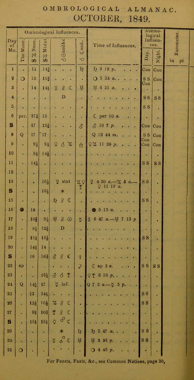 OCTOBER, 1849. Ombvological Influences. Anemo- logical Mo The Moon. 525 $4 Midnt Cl © ■o -o >> a P • • • . • 12 . • • . 8} • • 20 14| 14 • • 27 92 102 ■ •••••• • • • •••••• • • ■ • ■ • • w O - * * *