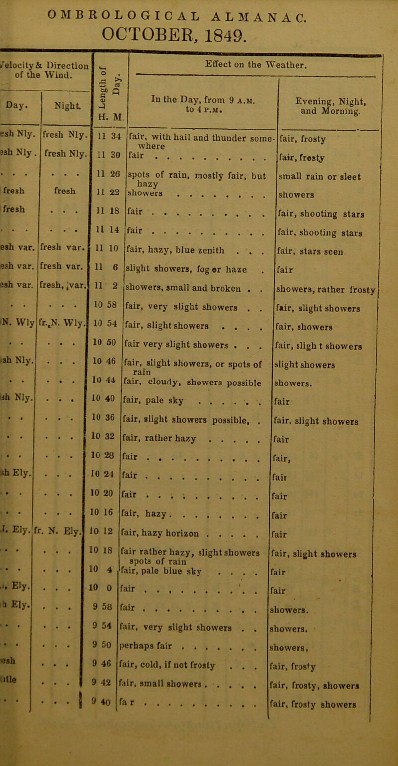 OCTOBER, 1849. Velocity & Directior t—c o Effect on the Weather. - >> Cl rt Day. Night <u (-3 H. M In the Day, from 9 a.m. to 4 P.M. Evening, Night, and Morning. esh Nly. fresh Nly 11 34 fair, with hail and thunder some where fair, frosty Jsh Nly fresh Nly 11 30 fair fair, frosty . . . • • • 11 26 spots of rain, mostly fair, but small rain or sleet fresh fresh 11 22 hazy showers showers fresh . . . 11 18 fair fair, shooting stars . . . . . . 11 14 fair fair, shooting stars esh var. fresh var. 11 10 fair, hazy, blue zenith . . . fair, stars seen esh var. fresh var. 11 6 slight showers, fog or haze fair esh var. fresh, Jvar. 11 2 showers, small and broken . . showers, rather frosty • • . . . 10 58 fair, very slight showers . . fair, slight showers N. YVly fr.,N. VVly. 10 54 fair, slight showers .... fair, showers • • 10 50 fair very slight showers . . . fair, sligh t showers sh Nly. 10 46 fair, slight showers, or spots of rain slight showers * * 10 44 fair, cloudy, showers possible showers. ih Nly. 10 40 fair, pale sky fair • • 10 36 fair, slight showers possible, . fair, slight showers • • 10 32 fair, rather hazy fair • • 10 28 fair fair, (h Ely. 10 24 fair .... fair • • 10 20 fair rair • • 10 16 fair, hazy 'air f. Ely. rr. N. Ely. 10 12 fair, hazy horizon air • • 10 18 fair rather hazy, slight showers spots of rain air, slight showers • • 10 4 fair, pale blue sky . ... f air i. Ely. 10 0 'air air tl Ely. 9 58 'air howers. • • 9 54 air, very slight showers . . s bowers. • • 9 50 >erhaps fair howers, 'jsh 9 46 air, cold, if not frosty . . . f air, frosty ■tie 9 42 air, small showers f air, frosty, showers air, frosty showers