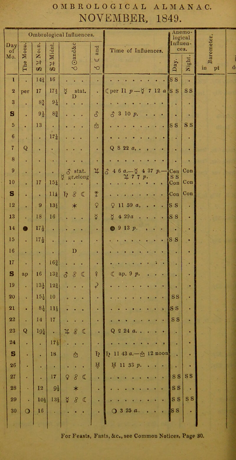 NOVEMBER, 1849. Ombrological Influences. Anemo- logical Mo. The Moon. m m a © -o *0 >» rt Q 3 op 2 • ■ . . . 6 • 17} . 8 . . . • . . . • • . 17 • 16} • . . . • • • • • • 24 • 17* . . . • • • • • • • *