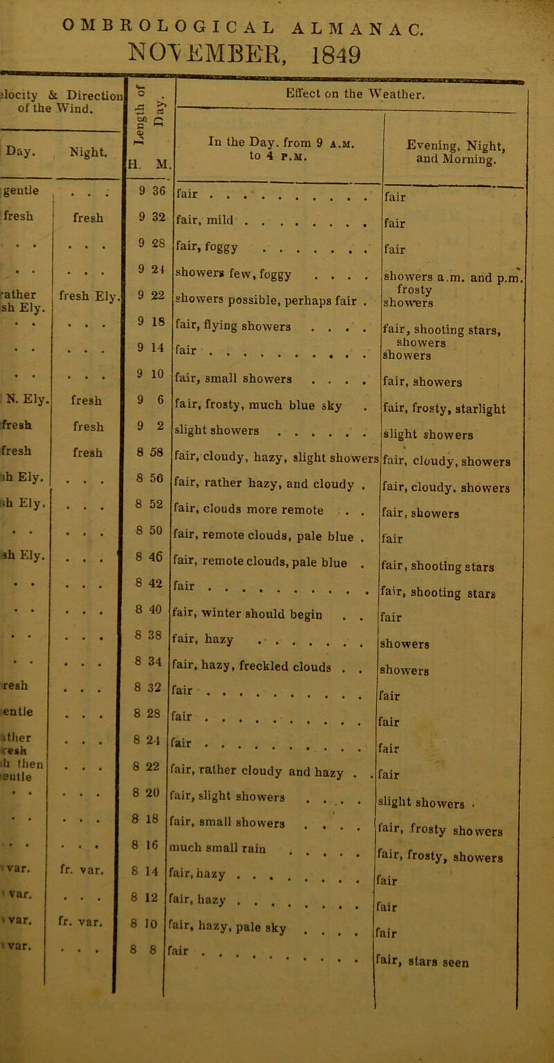 NOVEMBER, 1849 docity & Directioi <*- ° • Effect on the Weather. “ G 1 In the Day, from 9 a.m. to 4 p.m. Day. Night. ^-1 H M Evening, Night, and Morning. geutle 9 36 fair ...... fair fresh fresh 9 32 fair, mild fair ■ • • . . . 9 28 fair, foggy fair • • . . . 9 21 showers few, foggy .... showers a.m. and p.m. ■ather sh Ely. fresh Ely. 9 22 showers possible, perhaps fair . frosty showers * * . . . 9 18 fair, flying showers .... fair, shooting stars, • • . . . 9 14 fair .... showers showers • • . . . 9 10 fair, small showers .... fair, showers N. Ely. fresh 9 6 fair, frosty, much blue sky fair, frosty, starlight fresh fresh 9 2 slight showers slight showers fresh fresh 8 58 fair, cloudy, hazy, slight showers fair, cloudy, showers ih Ely. . . . 8 56 fair, rather hazy, and cloudy . fair, cloudy, showers ih Ely. . . . 8 52 fair, clouds more remote . . fair, showers • • . . . 8 50 fair, remote clouds, pale blue . fair sh Ely. . . . 8 46 fair, remote clouds, pale blue . fair, shooting stars • * . . . 8 42 fair .... fair, shooting stars * * . . . 8 40 fair, winter should begin . . fair • • . . . 8 38 fair, hazy . . . showers ' • . . . 8 34 fair, hazy, freckled clouds . . showers resh . . . 8 32 fair fair entle . . . 8 28 fair fair Utlier resh . . . 8 24 fair .... fair h then entle . . . 8 22 rair, rather cloudy and hazy . . fair * * . . . 8 20 fair, slight showers .... slight showers • * * • . . 8 18 'air, small showers .... fair, frosty showers  * fr. var. 8 16 much small rain air, frosty, showers var. 8 14 fair.hazv . . . fair ’ var. . . . 8 12 fair, hazy . . . Fair > var. fr. var. 8 10 pair, hazy, pale sky .... air v var. 8 8 air . . . air, stars seen