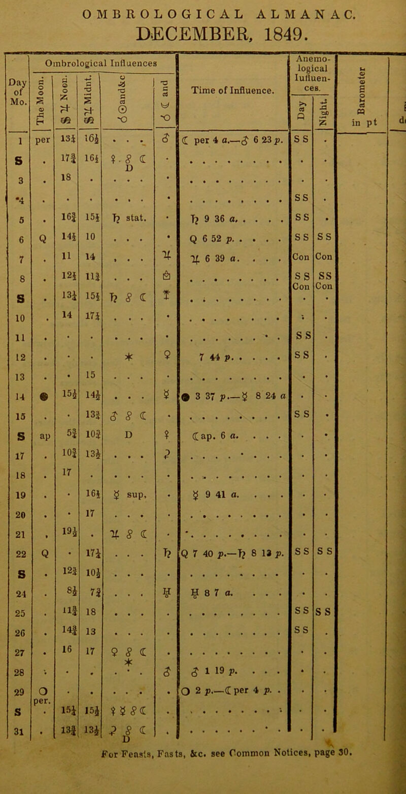DECEMBER, 1849. Ombrological Influences Anemo- loeical €© m O X3 lufli 172 16$ 3 18 • • • • • • • • • • • *4 • • • • • 8 • • • . • . • . . . 10 14 ir$ • • • 11 • • . 13 • 15 • • • 17 102 134 * . • 9 . . . • * 18 17 20 • 17 21 19.4 • % 8 c • . . 123 24 84 73 . • . ¥ § 8 7 0. 26 13 . . . • 27 16 17 9 8 £ 31 • 13| 134 £ • • ‘ • •