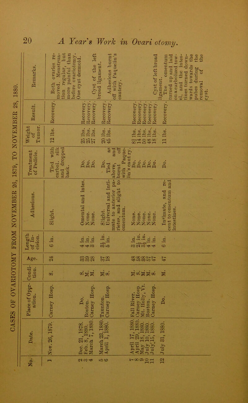 CASES OF OVARIOTOMY FROM NOVEMBER 26, 1879, TO NOVEMBER 28, 1880. *E s •Si as -*-• o o m fc - & oj Ss S ja O -P 05 «4-« a * 3 — 5s * C< s e a £.•2 *3 6 • © © £S~: O o a 3 2 © 3 X! r: bt^ *3 *3 SJjj-gg ■“■3 rr BJ > 2 3 cc *3 © o © ► © ^ >> >> - u © © © > > ► o o o £*t? © © > >■ © © h h h ri ^ P © © © © © O O O O O © © © © © patfcxa •- o 3 © o 3 CO M CO jQ £ -0 »0 ‘O I — (M <M <M to to -o O O iO C^l rjl CO to CO CO to ^ £ £ £ £ w-3T* o coco OOHlO^H 3£ © O S3 © -h U «4_ xs aj; ra •4.3 — © ’P *CG A * cx O ■g-3-S ■ EH-S-aS “gos? * cr*4j *3 e3 pQ fcP X3 T3 <1 4 S ,3 tD 3 3 rt 0 © 2 a S c 3 '§ .Jf £ To *3 2 ^ . ^ ^ 2 S S >3 03 § fcl>— _T*f = 33£ g 03 & g .2 a 3^0 r3 3 © © © © © 3 3 C 2 fl o o c o o £ & £ £ [z; © -4-> cd a 3 ■ M © 3 .2 CD 3 a fl —*3 r* CO CO O #d .5.2 0 ^ CO oSTco’r* T±t .2 CD Age. CO 00 OO 1- l— xfl «0 CO tO ^ r3 p 3 O O XJ O '2*5 g cx O o.2 ® 3 cx co o a C? 3 M ri O . a > . } 3 >> o © -3 3 to © C - C30 CO o •a 3 §g ri ?S HO pa* to co • O - o ©ai? a >■ *—• • 3 ^ O 3 >> a © a o © 3 -P* 3 *—> * CO {-t a ca ij o d fa o S P o o p ci P k o 5^ o CO . CO l-coo CO CO i—l r—< CO ^ oS CO X3 • © ci P b © © 3 p fa a o . COO COCO rH CO c~ -a . © a 3 u rf cx a< o o • • . co coo o o CO co CO coco r-» i—l CO CO CO *E 'u O CO CO co *3 O 525 <M CO Tji tO CD L- CO O O r-H <M