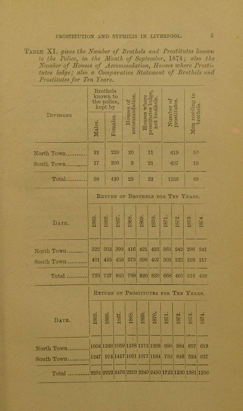 Table XI. gives the Number of Brothels and Prostitutes known to the Police, in the Month of September, 1874; also the Number of Houses of Accommodation, Houses where Prosti- tutes lodge; also a Comparative Statement of Brothels and Prostitutes for Ten Years. Divisions Brothels known to the police, kept by Houses of accommodation. Houses where prostitutes lodge, not brothels. Number of prostitutes. Men residing in brothels. Males. Females. North Town 21 17 220 200 20 3 11 21 619 637 50 19 South Town Total 38 420 23 32 1256 69 Return of Brothels ?or Ten Years. Date. 1865. 1866. 1867. 1S6S. 1869. 1S70. 1871. 1872. 1873. o5 ▼H 322 302 392 416 421 423 363 242 298 241 401 425 453 373 399 407 305 223 218 217 Total 723 727 845 789 820 830 668 465 516 458 Return of Prostitutes for Ten Years. Date. North Town. South Town Total 1S65. 1866. 1867. 1868. 1869. 1870. l> CO T-H 1872. - 1873. 1874. 1004 1247 1248 974 1059 1417 1158 1061 1172 1077 1266 1184 990 732 684 616 857 524 619 637 2251 2222 2476 2219 2249 2450 1722 1230 1381 1256