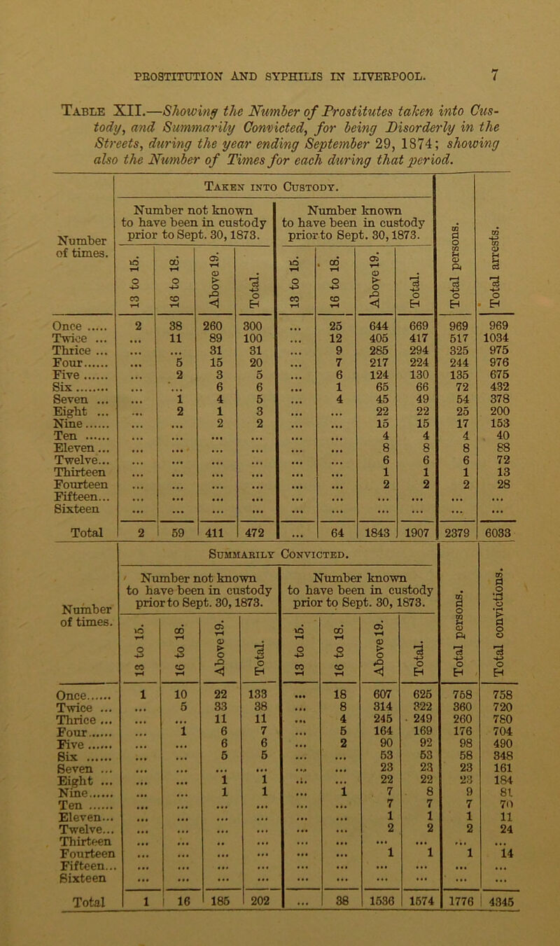 Table XII.—Showing the Number of Prostitutes taken into Cus- tody, and Summarily Convicted, for being Disorderly in the Streets, during the year ending September 29, 1874; showing also the Number of Times for each during that period. Taken into Custody. Number not known Number known to have been in custody to have been in custody . Number prior to Sept. 30,1873. prior to Sept. 30,1873. 3 o CO -M of times. IQ vH CO T-H 05* tH S s 05 V-* to 8 P4 0) a o o > o *3 o o > o 'S rH a ■a ■4-J CO rH CO ■H < O H CO tH CO tH o EH o Eh o Eh Once 2 38 260 300 25 644 669 969 969 Twice ... 11 S9 100 12 405 417 517 1034 Thrice ... , , . 31 31 . . • 9 285 294 325 975 Four ... 5 15 20 7 217 224 244 976 Five 2 3 5 6 124 130 135 675 Six , . , 6 6 ... 1 65 66 72 432 Seven ... 1 4 5 4 45 49 54 378 Eight ... ... 2 1 3 22 22 25 200 Nine . . . 2 2 15 15 17 153 Ten 4 4 4 40 Eleven... . .. 8 S 8 88 Twelve... ... 6 6 6 72 Thirteen 1 1 1 13 Fourteen Fifteen... Sixteen ::: * ** 2 2 2 28 Total 2 59 411 472 ... 64 1843 1907 2379 6033 Summarily Convicted. Number not known Number known 00 to have been in custody to have been in custody . O Number prior to Sept. 30,1873. prior to Sept. 30,1873. a o o • H of times. IQ tH CO vH 05 rH <D > O vo tH CO tH 05 ▼H to Sh CD P4 g o O o i-4 flB ■*-> o o > o ■a rH CS 'S CO H CO H < O EH CO rH CO rH 3 o Eh o EH o Eh Once 1 10 22 133 • •• 18 607 625 758 758 Twice ... ... 5 33 38 • •• 8 314 322 360 720 Thrice ... • •. • * • 11 11 Ml 4 245 249 260 780 Four 1 6 7 • •• 5 164 169 176 704 Five ... 6 6 Ml 2 90 92 98 490 Six ... • •• 5 5 ... 53 63 58 348 Seven ... • • i ... • •• ... 23 23 23 161 Eight ... • •• 1 1 22 22 23 184 Nine ... 1 1 ••• i 7 8 9 81 Ten ... • •• ... 7 7 7 70 Eleven... • •• ... 1 1 1 11 Twelve... Ml ... ... 2 2 2 24 Thirteen Fourteen Fifteen... Sixteen ... ... ... ... l l 1 14 ::: Total 1 16 185 202 ... 38 1636 1674 1776 1 4345