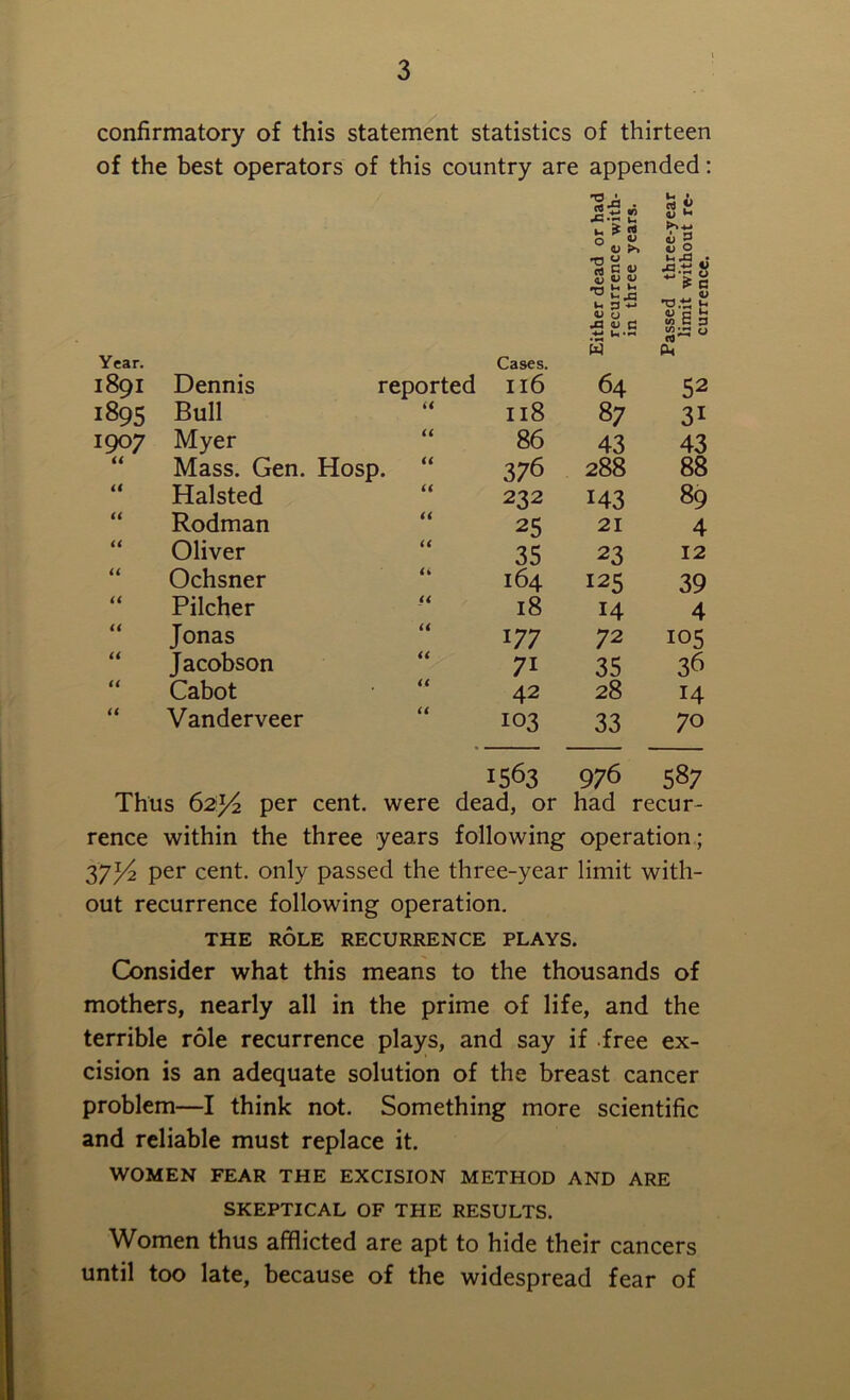confirmatory of this statement statistics of thirteen of the best operators of this country are appended: jSf! « •C—« u it jfc rt 0 i 2 0 0 T5 ^ c CD v <u u it p -M <u <u a J3 v a .ti u,r* u C w C 3 CO •.»■? 0 c0~ Year. Cases. W cw 189I Dennis reported Il6 64 52 1895 Bull a Il8 87 31 1907 Myer a 86 43 43 u Mass. Gen. Hosp. 376 288 88 u Halsted u 232 M3 89 u Rodman a 25 21 4 a Oliver a 35 23 12 a Ochsner a 164 125 39 a Pilcher u 18 14 4 a Jonas a 177 72 105 u Jacobson a 7i 35 36 u Cabot a 42 28 14 it Vanderveer u 103 33 70 1563 976 587 Thus 62*4 per cent, were dead, or had recur- rence within the three years following operation; 37^2 per cent, only passed the three-year limit with- out recurrence following operation. THE ROLE RECURRENCE PLAYS. Consider what this means to the thousands of mothers, nearly all in the prime of life, and the terrible role recurrence plays, and say if free ex- cision is an adequate solution of the breast cancer problem—I think not. Something more scientific and reliable must replace it. WOMEN FEAR THE EXCISION METHOD AND ARE SKEPTICAL OF THE RESULTS. Women thus afflicted are apt to hide their cancers until too late, because of the widespread fear of