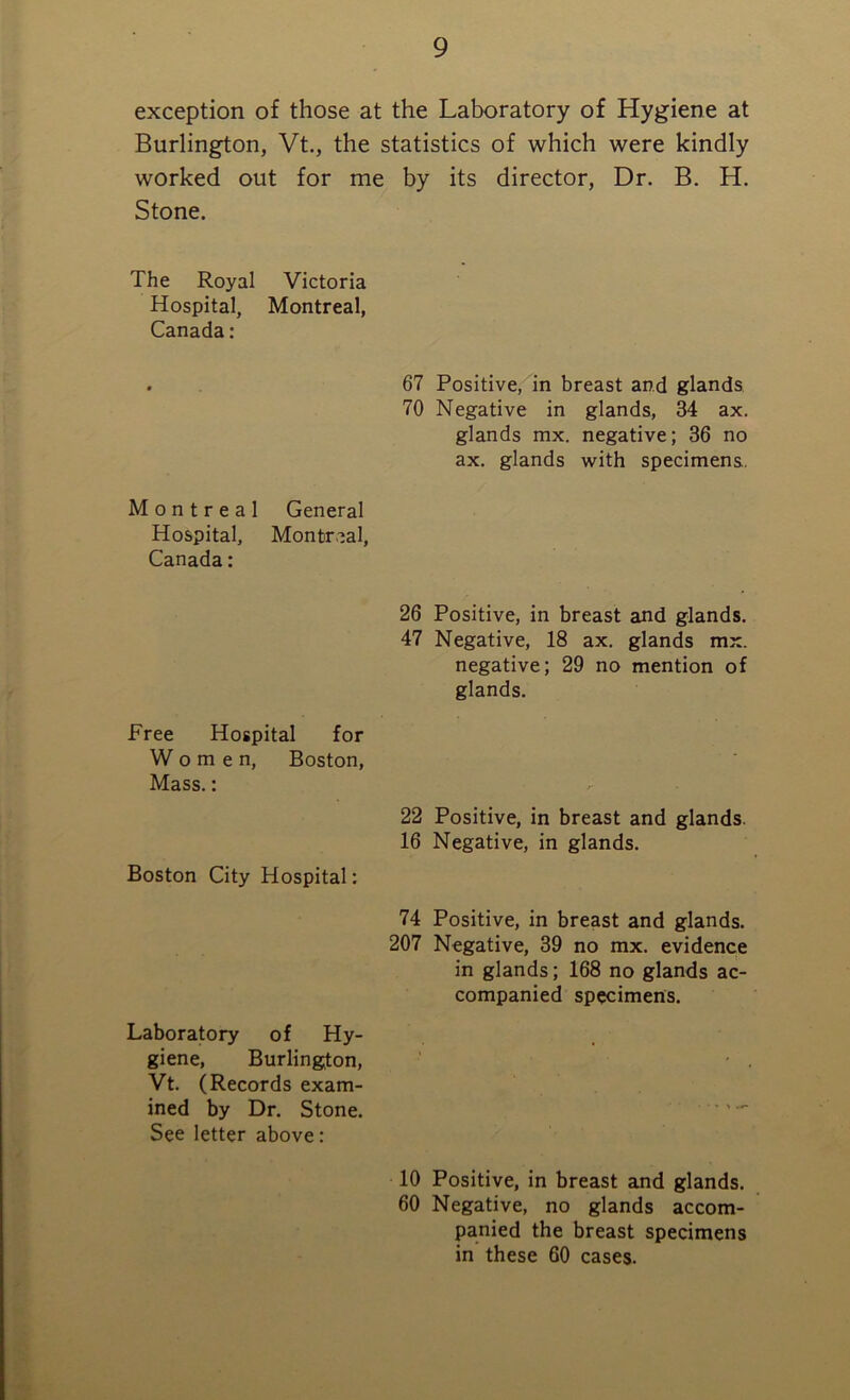 exception of those at the Laboratory of Hygiene at Burlington, Vt., the statistics of which were kindly worked out for me by its director, Dr. B. H. Stone. The Royal Victoria Hospital, Montreal, Canada: 67 Positive, in breast and glands 70 Negative in glands, 34 ax. glands mx. negative; 36 no ax. glands with specimens. Montreal General Hospital, Montreal, Canada: 26 Positive, in breast and glands. 47 Negative, 18 ax. glands mx. negative; 29 no mention of glands. Free Hospital for Women, Boston, Mass.: Boston City Hospital: 22 Positive, in breast and glands. 16 Negative, in glands. 74 Positive, in breast and glands. 207 Negative, 39 no mx. evidence in glands; 168 no glands ac- companied specimens. Laboratory of Hy- giene, Burlington, Vt. (Records exam- ined by Dr. Stone. See letter above: 10 Positive, in breast and glands. 60 Negative, no glands accom- panied the breast specimens in these 60 cases.