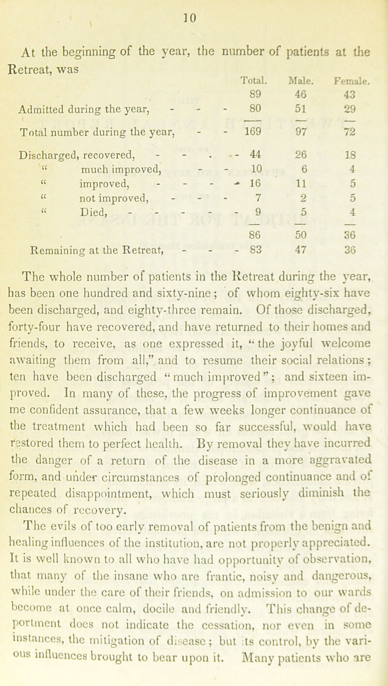 At the beginning of the year, the number of patients at the Retreat, was Admitted during the year, Total. 89 80 Male. Female. 46 43 51 29 Total number during the year, - 169 97 72 Discharged, recovered, . •- 44 26 18 “ much improved, 10 6 4 “ improved, - 16 11 5 “ not improved, 7 2 5 “ Died, - - 9 5 4 Remaining at the Retreat, 86 - S3 50 47 36 36 The whole number of patients in the Retreat during the year, has been one hundred and sixty-nine ; of whom eighty-six have been discharged, and eighty-three remain. Of those discharged, forty-four have recovered, and have returned to their homes and friends, to receive, as one expressed it, “the joyful welcome awaiting them from all,” and to resume their social relations; ten have been discharged “ much improved”; and sixteen im- proved. In many of these, the progress of improvement gave me confident assurance, that a few weeks longer continuance of the treatment which had been so far successful, would have restored them to perfect health. By removal they have incurred the danger of a return of the disease in a more aggravated form, and under circumstances of prolonged continuance and of repeated disappointment, which must seriously diminish the chances of recovery. The evils of too early removal of patients from the benign and healing influences of the institution, are not properly appreciated. It is well known to all who have had opportunity of observation, that many of the insane who are frantic, noisy and dangerous, while under the care of their friends, on admission to our wards become at once calm, docile and friendly. This change of de- portmcnt docs not indicate the cessation, nor even in some instances, the mitigation of disease; but :ts control, by the vari- ous influences brought to bear upon it. Many patients who are