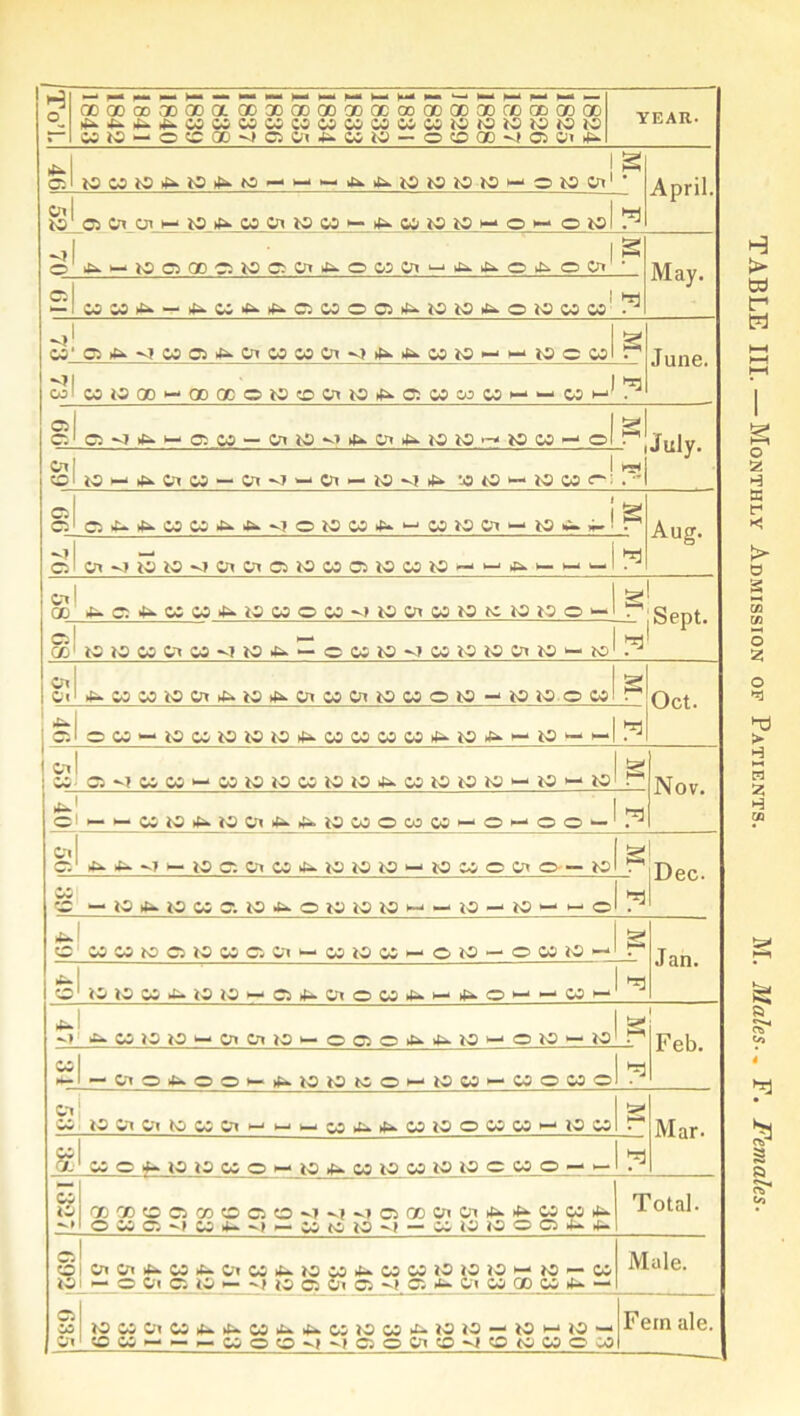 ITo’I. 00 00 00 GO 00 OL ODOOQOOOGDOCOOODODGOOOODGDOD ^^4a.^.05 05 05 05 00 05 00 05 05 05 i0t0t0t0t0t0 Mt0«OC®^C5 0i**Mt0-OO00't0S5i#*- YEAR- G5 | s I005l04a>t04i.t0“ .£». 4* 10 tO 10 IO >— OtO Ol1 April. S1 ©CtOii— t04».0SCat005“ 4* 05 tO 10 “ © “ Otol/^ |S 4^ “ tOCSODCStCCSOi^OOSOti— 4i.it».©ifc.©0» May. CS 1 1-r) OSOSiU — 4^004i.44CS05©CS4i.t0t04*Ot0 0S0S . OS’ffiifci.vICOCS^CnOSOSOiVt^iUOStO — hUOM 2 June. <11 |w wiostoao>-aooc®to©cat04^csoso5C5p—-coi-’. os a Cs<lit« — CstO-OitOo^Ori^tOtO — 1005“© 2 July. 0a| 1 r-l ©1 tO “ frOiM - tfl'I-tn - 10^14*- 50 tO “ tO 05 ©: .  os CS C54»if».05 05iU4ik<!©tO054i-“05t0Ot“t0i—4-!. Aug. o — i hrj CD 1 00 I&.©t^05 05 4s*i0 05©05*^t0ca05t0t0t0t0©“ 2 Sept. o CO ►— 1 w tw K) C£ £0 IO *— O Cv IO Cw *3 10 Ctt K) *0 1 . C?I >6»05 05 i0cn^t0>fe.0i05(0tt0050t0— 10 10 005 2 Oct. S5 005“ 10 00 10 10 10 4^ 05 05 05 054^10^1—10—‘i—1^ 0, 05 OS ^1 05 05 “ 05 to to 00 to to 4i. 05 to to to “ to “ to Nov. 4- 1 1-ri Ol--«tOi5>)OCnit».friOWOW05H-OMOO‘-l.;l c*» c: lU 4s. -.7 — lO OS 01 05 44. to to to “ to 00 O on ct — to 2 Dec. £C 1 »—h « — lO 05 C*. lO O ^ tO IS i— — lO — *0 — h- 01 . J 0S0StOC5t00SCs0l“05t005“©iO — OOOtO“ 2 | Jan. ©^t0t0 05.£*t0l0“©4*.<0i©os£-“4i.©““05“ »fc» 1 •? -> ^ CO 10 10 C* Crt *0 >— o C5 O tU lU lO »-« © io *— iO1 Feb. cc +- “Cn©4^©Oi—(tfctototooi— 1005 — 05005© Clj 00.t0 0l0-it0050i — — “O5i5*4ii.O5lO©OS05-'lO05 t5- h^» Mar. oo| Of- 05 O 4*. to to 05 O 1— to 4*. 05 to 05 tO lO C 05 ® — — c3 10 iXCD«OCSOO«5CSO-I«-I-»OSOOCnOi4i.>^05054i- © 05 CS *-l 05 4 7 — 05 to to — 00 10 to © © 4- 44 CS ol CnCn*i.OS4^Cn054i.tOC54i.050StOtOtO“tO“05 to 1 — O O'l CS to >— ~t 10 OS Cn OS -t OS *- O’l 05 CO 05 >5* — Male. CS 55 0'1 iO W Cn W tU »U CO iA W JO 05 ^ W M ^ - 'QCOh-mWOO^vICjo^^^OWOJOW jFern ale. TABLE III.—Monthly Admission of Patients. M. Males-, F. Females■