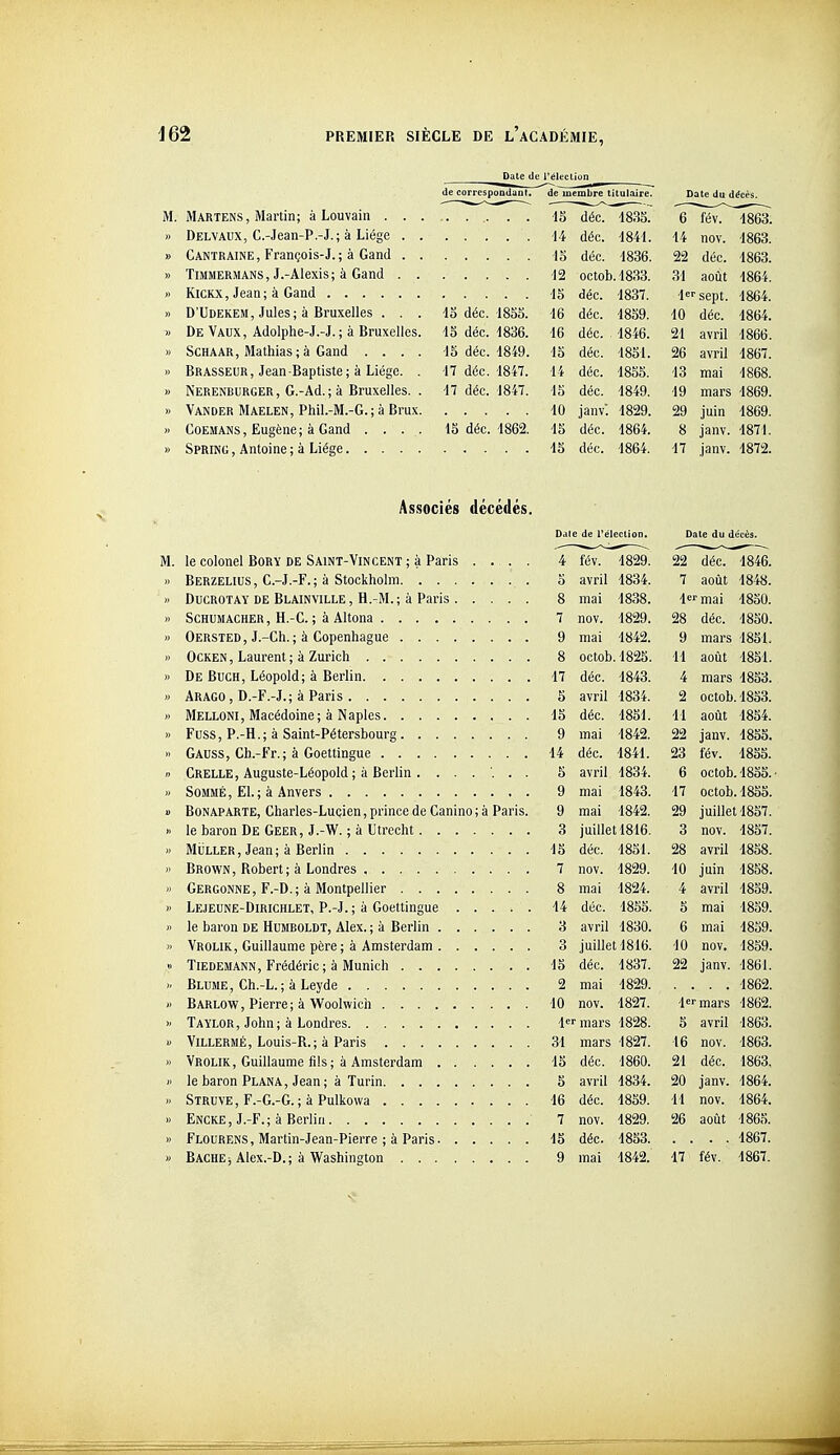 de correspootlaot. ^ de membre titulaire. Date du décès. M. déc. 1835. a 0 fév. 1863. A f. déc. 1841. 14 nov. 1863. » 10 déc. 1836. déc. lobo. TlMMT?D \I A MC T -AlpVlC ù flîinH 12 octob. 1833. 31 août 1864. 13 déc. 1837. -jer sept. 1864. D'Udekem, Jules; à Bruxelles . . . 13 déc. 18SS. 16 déc. 1859. 10 déc. 1864. » De Vaux, Adolphe-J.-J. ; à Bruxelles. 13 déc. 1836. 16 déc. 1846. 21 avril 1866. ScHAAR, Mathias; à Gand .... 15 déc. 1849. 13 déc. 1831. 26 avril 1867. Brasseur , Jean -Baptiste ; à Liège. . 17 déc. 1847. 14 déc. 1853. 13 mai 1868. Nerenburger, G.-Ad. ;à Bruxelles. . 17 déc. 1847. 13 déc. 1849. 19 mars 1869. Vanoer Maelen, Phil.-M.-G.; à Brux. 10 janv. 1829. 29 juin 1869. CoEMANS, Eugène; à Gand . .... IS déc. 1862. 15 déc. 1864. 8 janv. 1871. » 13 déc. 1864. 17 janv. 1872. Associés décédés. Dale de Télection. Date du décès. M. le colonel Bory de Saint-Vincent ; à Paris . . . . 4 fév. 1829. 22 déc. 1846. Berzelius g -J -F. ; à Stockholm 3 avril 1834. 7 août 1848. Ducrotay de Blainville, H.-M.; à Paris 8 mai 1838. Icr mai 1850. Schumacher, H.-C.; àAltona 7 nov. 1829. 28 déc. 1850. „ 9 mai 1842. 9 mars 1851. OcKEN, Laurent ; à Zurich 8 octob. 1823. 11 août 1831. » 17 déc. 1843. 4 mars 1833. 5 avril 1834. 2 octob. 1833. 15 déc. 1851. 11 août 1834. Fuss, P.-H.; à Saint-Pétersbourg 9 mai 1842. 22 janv. 1833. 14 déc. 1841. 23 fév. 1855. 5 avril 1834. 6 octob. 1833. 9 mai 1843. 17 octob. 1833. Bonaparte, Charles-Luçien, prince de Canino ; à Paris. 9 mai 1842. 29 juillet 1837. 3 juillet 1816. 3 nov. 1837. MiÏLLER, Jean ; à Berlin 13 déc. 1851. 28 avril 1858. 7 nov. 1829. 10 juin 1858. Gergonne, F.-D.; à Montpellier 8 mai 1824. 4 avril 1859. Lejeune-Dirichlet, P.-J.; à Goettingue 14 déc. 1853. 3 mai 1859. le baron de Humboldt, Alex. ; à Berlin 3 avril 1830. 6 mai 1839. 3 juillet 1816. 10 nov. 1859. 13 déc. 1837. 22 janv. 1861. Blume, Ch.-L. ; à Leyde 2 mai 1829 1862. 10 nov. 1827. |er mars 1862. » 1 ■ mars 1828. 3 avril 1863. Villermé, Louis-R.; à Paris 31 mars 1827. 16 nov. 1863. 13 déc. 1860. 21 déc. 1863. » le baron Plana, Jean; à Turin S avril 1834. 20 janv. 1864. 16 déc. 1859. 11 nov. 1864. 7 nov. 1829. 26 août 1863. B 13 déc. 1853 1867.