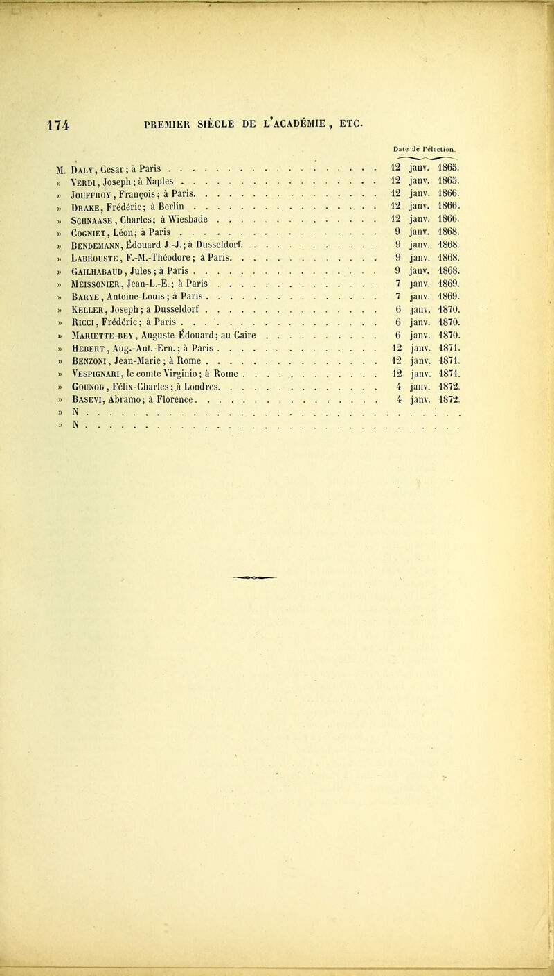 174 PREMIER SIÈCLE DE l'ACADÉMIE , ETC. Diilc de l'cleclion. M. Daly, César; à Paris 12 janv. 186S. » Verdi, Joseph; à Naples -12 janv. 1863. ). JOUFFROY , François ; à Paris 12 janv. 1866. » DrAKE, Frédéric; à Berlin 12 janv. 1866. >. SCHNAASE, Charles; à Wiesbade 12 janv. 1866. » CoGNiET, Léon; à Paris 9 janv. 1868. » Bendemann, Édouard J.-J.;à Dusseldorf 9 janv. 1868. » Labrouste , F.-M.-Théodore ; à Paris 9 janv. 1868. » Gailhabaud , Jules ; à Paris 9 janv. 1868. » Meissonier, Jean-L.-E.; à Paris 7 janv. 1869. » Barye , Antoine-Louis ; à Paris 7 janv. 1869. » Keller , Joseph ; à Dusseldorf 6 janv. 1870. » Ricci , Frédéric ; à Paris . . 6 janv. 1870. 1 Mariette-bey , Auguste-Ëdouard; au Caire 6 janv. 1870. » Hébert , Aug.-Ant.-Ern. ; à Paris 12 janv. 1871. 1) Benzoni, Jean-Marie; à Rome 12 janv. 1871. » Vespignari, le comte Virginio; à Rome 12 janv. 1871. >> GouNOb, Félix-Charles;.à Londres 4 janv. 1872. >> Basevi, Abramo; à Florence 4 janv. 187'2. » N « N