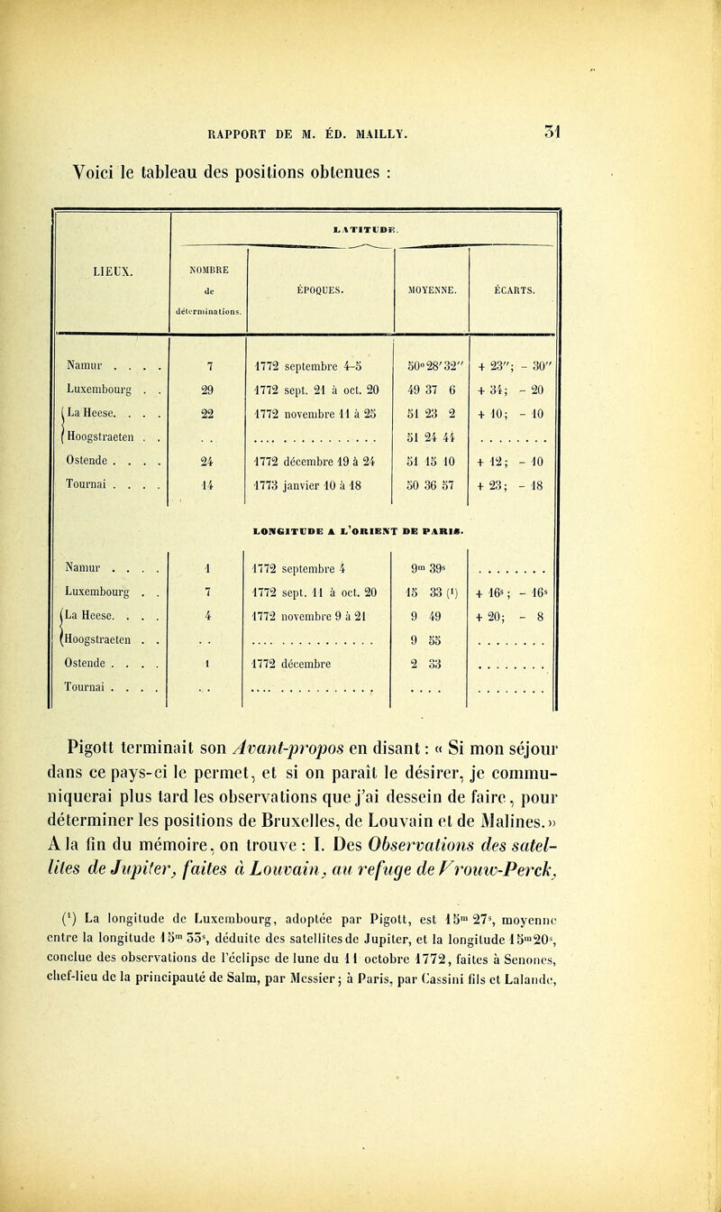 Voici le tableau des positions obtenues : LIEL'X. Namur . . Luxembourg ( La Heese. . ( Hoogstraeten Ostende . . Tournai . . Namur . . Luxembourg (La Heese. . [Hoogstraeten Ostende . . Tournai . . NOMBRE (Je déIcrniînation<i 7 29 22 24 14 EPOQL'ES. 1772 septembre 4-S '1772 sept. 21 à oct. 20 4772 novembre M à 25 4772 décembre 19 à 24 4773 janvier 10 à 48 50°28'32 49 37 6 51 23 2 51 24 44 51 15 10 50 36 67 ECARTS. + 23; - 30' + 34; -20 + 10; - 10 + 12; - 10 + 23; - 18 LONGITUDE A I. ORIENT DE PARI*. 4 1772 septembre 4 9' 39^ 7 1772 sept. 11 à oct. 20 15 33 (') 4 1772 novembre 9 à 21 9 49 9 55 1 1772 décembre 2 33 Pigott terminait son Avant-propos en disant : « Si mon séjour dans ce pays-ci le permet, et si on paraît le désirer, je commu- niquerai plus lard les observations que j'ai dessein de faire, pour déterminer les positions de Bruxelles, de Louvain el de Malines.» A la fin du mémoire, on trouve : I. Des Observations des satel- lites de Jupiterj, faites à Louvain^ au refuge de Frouw-Perck, (') La longitude de Luxembourg, adoptée par Pigott, est 15™ 27% moyenne entre la longitude 15™ 55% déduite des satellites de Jupiter, et la longitude i5'20% conclue des observations de Téclipse de lune du 11 octobre 1772, faites à Senones, chef-lieu de la principauté de Salm, par Mcssier; à Paris, par Cassini lîls et Lalande,