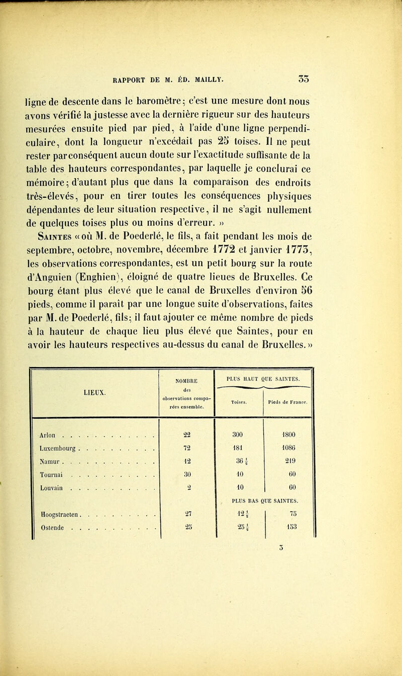 ligne de descente dans le baromètre; c'est une mesure dont nous avons vérifié la justesse avec la dernière rigueur sur des hauteurs mesurées ensuite pied par pied, à l'aide d'une ligne perpendi- culaire, dont la longueur n'excédait pas 25 toises. Il ne peut rester par conséquent aucun doute sur l'exactitude suffisante de la table des hauteurs correspondantes, par laquelle je conclurai ce mémoire; d'autant plus que dans la comparaison des endroits très-élevés, pour en tirer toutes les conséquences physiques dépendantes de leur situation respective, il ne s'agit nullement de quelques toises plus ou moins d'erreur. » Saintes «où M. de Poederlé, le fils, a fait pendant les mois de septembre, octobre, novembre, décembre 1772 et janvier 1773, les observations correspondantes, est un petit bourg sur la route d'Anguien (Enghien), éloigné de quatre lieues de Bruxelles. Ce bourg étant plus élevé que le canal de BruxeUes d'environ 56 pieds, comme il paraît par une longue suite d'observations, faites par M. de Poederlé, fils; il faut ajouter ce même nombre de pieds à la hauteur de chaque lieu plus élevé que Saintes, pour en avoir les hauteurs respectives au-dessus du canal de Bruxelles.» NOMBRE PLUS HAUT QUE SAINTES. LIEUX. des otservalions compa- rées ensemble. Toises. Pieds de France. 22 300 1800 72 181 1086 12 36 i 219 30 10 60 2 10 00 PLUS BAS QUE .SAINTES. 27 12 î 73 25 133