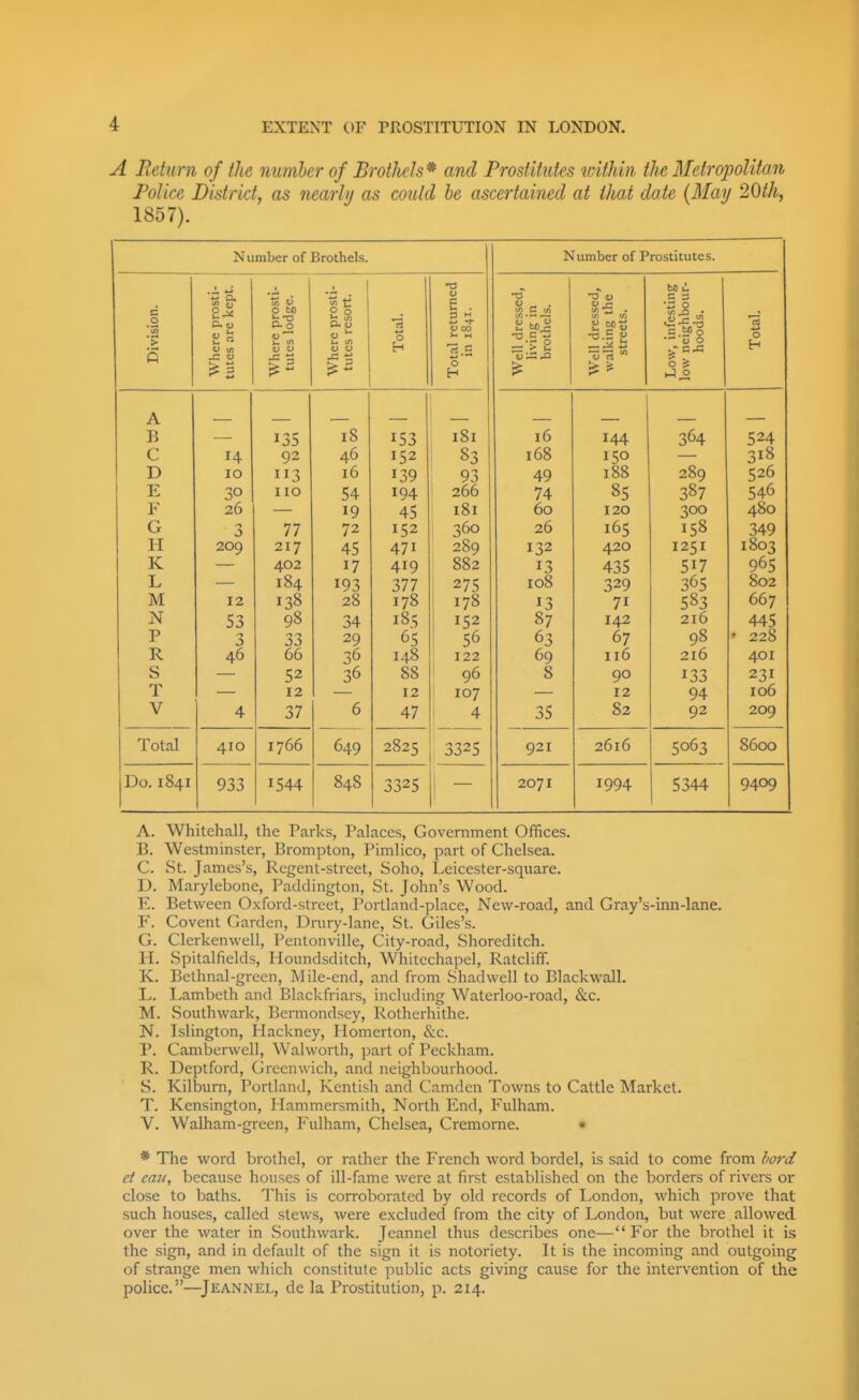 A Rebirn of the number of Brothels* and Prostitutes icithiii the Metropolitan Police District, as nearly as could be ascertained at that date {May 20th, 1857). Number of Brothels. Number of Prostitutes. Division. w s* £^ 4-1 t In « 0 be 0 !S  f > ti £ 0 P< U 0 ^ U> (A U U ^ - 0 H u E . 2 ^ <u 00 I- M 0 H •a J _. . j: MS ■I s M i = 3 •13 0 lA .0 • CJ r- = .2? 0 *— 'c> 0 0 S ►JO 0 H A B C D E F G H K L M N P R S T V T A 10 J 26 -» 0 209 12 53 46 4 135 113 T T 0 77 217 402 184 138 98 33 66 52 12 37 18 40 16 54 19 72 45 17 193 28 34 29 36 36 6 153 T C'? 139 194 45 152 471 419 377 178 185 65 148 88 12 47 181 93 zuu 181 360 289 882 275 1 178 1 152 1 56 122 t 96 107 1 4 16 1 uo 49 74 60 26 132 13 108 13 87 63 69 8 35 144 188 05 120 165 420 435 329 71 142 67 116 90 12 82 364 289 •287 3°7 300 158 1251 517 365 583 216 98 216 133 94 92 524 118 526 480 349 1803 965 802 667 445 ' 228 401 231 106 209 Total 410 1766 649 2825 3325 921 2616 5063 8600 |Do. 1841 933 1544 848 3325 2071 1994 5344 9409 A. Whitehall, the Parks, Palaces, Government Offices. B. Westminster, Brompton, Pimlico, part of Chelsea. C. St. James's, Regent-street, Soho, Leicester-square. D. Marylcbone, Paddington, St. John's Wood. E. Between Oxford-street, Portland-place, New-road, and Gray's-inn-lane. F. Covent Garden, Drury-lane, St. Giles's. G. Clerkenwell, Pentonville, City-road, Shoreditch. H. Spitalfields, Houndsditch, Whitcchapel, Ratcliff. K. Bethnal-grccn, Mile-end, and from Shadwell to Blackwall. L. Lambeth and Blackfriars, including Waterloo-road, &c. M. Southwark, Bermondsey, Rotherhithe. N. Islington, Hackney, Homerton, &c. P. Camberwell, Walworth, part of Peckham. R. Deptford, Greenwich, and neighbourhood. S. Kilbum, Portland, Kentish and Camden Towns to Cattle Market. T. Kensington, Hammersmith, North End, Fulham. V. Walham-green, F'ulham, Chelsea, Cremome. • * The word brothel, or rather the French word bordel, is said to come from iord et eau, because houses of ill-fame were at first established on the borders of rivers or close to baths. This is corroborated by old records of London, which prove that such houses, called stews, were excluded from the city of London, but were allowed over the water in Southwark. Jeannel thus describes one—For the brothel it is the sign, and in default of the sign it is notoriety. It is the incoming and outgoing of strange men which constitute public acts giving cause for the intervention of the police.—Jeannei., de la Prostitution, p. 214.