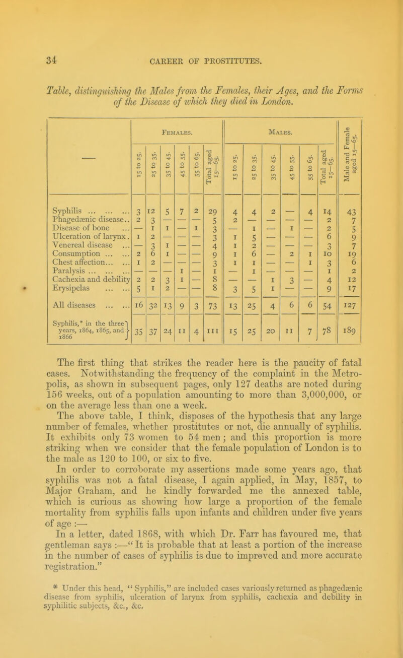 Table, distinguishing the Males from the Females, their Ages, and the Forms of the Disease of which they died in London. Females. Males. V b 1 in -0 « in w 0 in 0 in 0 to 0 in 0 0 « . bfi in a »o in in m in ■<»- in m in VD V TO \0 0 0 0 0 0 s 1 V to in in 10 in m rt in 0  H »n M »n w »n cn in in in « in 0 w H H « Syphilis 3 12 5 7 2 29 4 4 2 4 14 43 Phagedoenic disease.. 2 3 5 2 2 7 i^lbCclDC Ul uuiit; ... I I I 3 I I 2 5 Ulceration of larynx. I 2 3 I 5 6 9 Venereal disease 3 I 4 I 2 J 7 Consumption 2 6 I 9 I 6 2 I 10 19 Chest affection I 2 3 I I I 3 6 Paralysis I I I I 2 Cachexia and debility 2 2 3 I 8 I 3 4 12 Erysipelas 5 I 2 8 3 5 I 9 17 All diseases Syphilis,* in the three! years, 1864, 1865, and \ 1866 J 16 32 13 9 3 73 13 25 4 6 6 54 127 35 37 24 II 4 III 15 25 20 II 7 78 j 189 The first thing that strikes the reader here is the paucity of fatal cases. Notwithstanding the frequency of the complaint in the Metro- polis, as shown in subsequent pages, only 127 deaths are noted during 156 weeks, out of a population amounting to more than 3,000,000, or on the average less tlian one a week. The above table, I think, disposes of the hypothesis that any large number of females, whether prostitutes or not, die annually of syphilis. It exhibits only 73 Avomen to 54 men; and this proportion is more striking when we consider that the female population of London is to the male as 120 to 100, or six to five. In order to corroborate my assertions made some years ago, that syphilis was not a fatal disease, I again applied, in May, 1857, to Major Graham, and he kindly forwarded me the annexed table, which is curious as showing how large a proportion of the female mortality from syphilis falls upon infants and children under five years of age :— In a letter, dated 1868, with which Dr. Farr has favoured me, that gentleman says :— It is probable that at least a portion of the increase in the number of cases of sj^philis is due to improved and more accurate registration. * Under this head,  Syphilis, are included cases variously returned as phagedsenic disease from syphilis, ulceration of laiynx from syphilis, cachexia and debility in syphilitic subjects, &.C., &c.