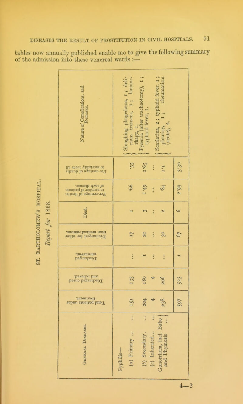 tables now annually published enable me to give the following summary of the admission into these venereal wards :— t Ph £0 o H CO M CO o w H ZD c; .2 I-is smt'op JO aSEjuaa-aa J •3SB3Sip X{DE3 JO sjuajicd JO jsqiunu o% Sqicbp JO 33b}U33-J3 J •SUOSB3J JEDipSUl ITEIJJ jaqio JOj pagaTjqDsia: •paAatjajun paSjBllDSIQ •p3A3i]34 pirc pajiio pD3m;ii3st(j jspun s)U9i)Bd jBlox CO Q M H o -Si s o o <u O I <U ID ^ g o a. OS CO O O CO O 00 0 ro 01 N u fin o o a o pq .s s o  o o to Cs ON ro Ov 4—2