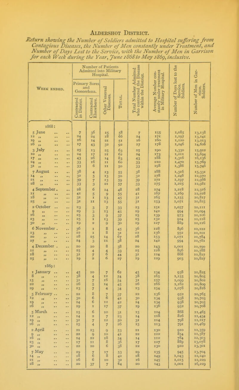 Aldershot District. Return showing the Ninnber of Soldiers admitted to Hospital sujering from Cojitagious Diseases, the Number of Men constantly nnder Treatment, and Number of Days Lost to the Service, with tJie Number of Men i7i Garrison for each I VeeJc during tJie Year, Jtcne jS68 to May i86g, inchisive. Week ended. i N Adr Primar ai Conor u 0 >-.!2 cQ 0 „ nitted ii Hos y Sores id rha;a. t3  0 J£ CJ W if Patie uo Mili pital. c ?! > CS •£P 0 nts tary < 0 Total Number Admitted who contracted the Disease within the District. Average Number con- stantly under treatment in Military Hospital. Number of D.iys lost to the Service. Soldiers. Number of Men in Gar- rison. Soldiers. / ^ N 1868: 5 June 7 36 15 58 7 155 1,085 13,138 12 „ 24 24 18 66 24 171 1,197 13,141 19 „ 16 14 21 51 16 160 1,120 13,213 26 „ 17 43 32 92 17 178 1,246 14,606 3 July 25 13 25 63 25 1,330 15,912 10 „ 24 17 21 62 24 I,2H 15,694 17 „ 43 26 14 83 43 188 16,136 24 „ 33 16 II 60 33 1,470 15,769 31 „ 33 6 11 50 33 1^0 1,300 15,746 7 August 38 4 13 55 38 188 15,331 14 32 5 13 50 32 170 1,246 12,970 21 39 7 13 59 ■an o9 J. / A T ICil 28 „ 33 3 21 57 0 i 66 2 2,981 4 September. 28 6 14 48 28 174 1,218 12,316 II „ 41 5 9 55 41 167 1,169 18 „ ,. 31 I 13 45 QI TO 817 25 „ 31 II 13 55 11 6'- ■•■0 J 10,825 23 3 7 33 23 10,111 9 >» 29 3 13 45 20 142 004. 10,094 16 „ 25 3 9 37 2'? 071 10, 106 23 ,» 25 I 13 39 25 132 024 10,118 30 „ 19 2 9 30 19 127 889 10,116 6 November . •. 8 45 30 1 ^0 10,112 13 J. 22 I 8 31 22 136 952 10,101 20 ,, 28 25 14 67 28 153 1,071 10,784 27 „ 24 3 II 38 24 142 994 10,781 4 December . 20 10 8 ^8 20 143 1,001 10,790 II „ 25 4 4 33 25 128 896 10,788 18 31 7 6 44 31 124 868 10,817 25 19 2 6 27 19 129 903 10,827 1869: I January .. 4S 10 7 62 45 134 938 10,825 8 , 38 4 12 54 38 165 1,155 10,805 15 „ 31 7 16 54 31 157 1,099 10,802 22 „ 26 5 14 45 26 166 1,162 10, 809 29 „ 23 7 4 34 23 154 1,078 10,816 5 February .. 22 8 7 37 22 136 952 10,765 12 30 6 6 42 30 134 938 10,703 19 „ 24 6 12 42 24 134 938 10,705 26 „ 19 I 17 37 19 136 952 10,708 5 March IS 6 10 31 IS 124 868 11,465 12 „ 14 2 7 23 14 118 826 11,434 19 „ 31 7 12 50 31 114 798 11,217 26 „ IS 4 7 26 15 113 791 11,469 2 April 21 23 9 53 21 130 910 11,359 9 „ 22 9 10 41 22 122 854 11,387 i6 „ 14 22 18 54 14 112 784 12,303 23 „ 17 II 8 36 17 127 889 13,078 30 „ 22 10 6 38 22 130 910 13,301 7 May 29 7 17 53 29 13s 945 13,704 14 » 28 6 8 42 28 149 1,043 12,240 21 „ 16 6 10 32 j6 145 1,015 12,220 28 „ 20 37 64 20 ^43 1,001 16,229