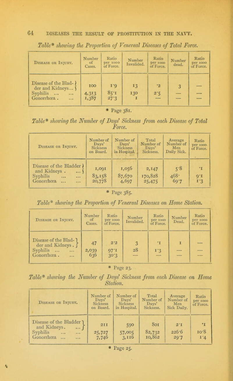 Table* showing the Proportion of Venereal Diseases of Total Force. Disease or Injury. Number of Cases. Ratio per 1000 of Force. Number Invalided. Ratio per 1000 of Force. Number dead. Ratio per 1000 of Force. Disease of the Blad- ) lOO 13 •2 der and Kidneys... ) 3 Syphilis 4,313 85-r 130 2-5 Gonorrhoea . 1,387 27-3 I * Page 381. Table* showing the Number of Days' Sickness from each Disease of Total Force. Disease or Injury. Number of Days' Sickness on Board. Number of Days' Sickness in Hospital. Total Number of Days' Sickness. Average Number of Men Daily Sick. Ratio per 1000 of Force. Disease of the Bladder ) and Kidneys . ... ) Syphilis Gonorrhoea ... 1,091 83,158 20,778 1,056 87,670 4,697 2,147 170,828 25,475 5-8 468- 697 •I 9-1 1-3 * Page 385. Table^ shoiving the Proportion of Venereal Diseases on Home Station. DiSE.\SE OR Injury. Number of Cases. Ratio per 1000 of Force. Number Invalided. Ratio per 1000 of Force. Number Dead. Ratio per 1000 of Force. Disease of the Blad- I 47 2 2 •I der and Kidneys . / 3 I Syphilis 2,039 97-1 28 I 3 Gonorrhoea . 636 30-3 * Page 23. Table* showing the Number of Days' Sickness from each Disease on Home Station. Disease or Injury. Number of Days' Sickness on Board. Number of Days' Sickness in Hospital. Total Number of Days' Sickness. Average Number of Men Sick Daily. Ratio per looo of Force. Disease of the Bladder I and Kidneys. • • • J Syphilis Gonorrhoea ... 211 25,727 7,746 590 57,005 3,116 801 82,732 10,862 2'I 226*6 297 •I 10-8 i'4 * Page 25.