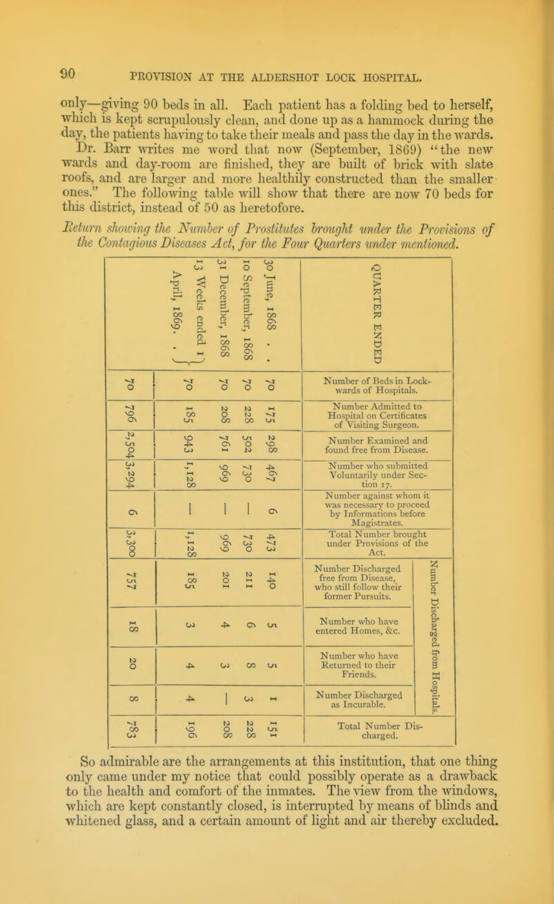 only—giving 90 beds in all. Each patient has a folding bed to herself, which is kept scrupulously clean, and done up as a hammock during the day, the patients having to take their meals and pass the day in the wards. Dr. Barr vrrites me word that now (September, 18G9) the new wards and day-room are finished, they are built of brick with slate roofs, and are larger and more healthily constructed than the smaller ones. The following table Avill show that there are noAV 70 beds for this district, instead of 50 as heretofore. Beturn showing the Number of Prostitutes brought under the Provisions of the Contagious Diseases Ad, for tJie Four Quarters under mentioned. 0^ JO Ox •4^ CO O 00 CO OJ w O CO VO n n o o n g CO CO rn a' CO CN CO OJ O CO CO --I o O o o CO O CO to CO VO ON O to VO 00 to 00 VO G^ VO O 4^ 00 VO Ov VO o 4>. CO to to O 4^ O lO i w o w o Number of Beds in Lock- wards of Hospitals. Number Admitted to Hospital on Certificates of Visiting Surgeon. Number Examined and found free from Disease. Number who submitted Voluntarily under Sec- tion 17. Number against whom it was necessary to proceed by Informations before Magistrates. Total Number brought under Provisions of the Act. C^ Kn. CO ut VO to to w O to Or CO 00 >-i Number Discharged free from Disease, who still follow their former Pursuits. Number who have entered Homes, &c. Number who have Returned to their Friends. Number Discharged as Incurable. 3 o o I. n 3 o Total Number Dis- charged. So admirable are the arrangements at this institution, that one thing only came under my notice that could possibly operate as a draAvback to the health and comfort of the inmates. The view from the ^vindows, which are kept constantly closed, is interrupted by means of bHnds and whitened glass, and a certain amount of light and air thereby excluded.