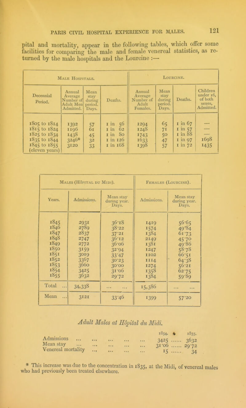 pital and mortality, appear in the following tables, which offer some facilities for comparing the male and female venereal statistics, as re- turned by the male hospitals and the Lourcine :— Male Hospitals. Lourcine. Decennial Period. Annual Average Number of Adult Men Admitted. Mean stay during period. Days. Deaths. Annual Average Number of Adult Females. Mean stay during period. Days. Deaths. Children under 16, of both sexes, Admitted. 1805 to 1814 1815 to 1824 1825 to 1834 1835 to 1844 1845 to 1855 (eleven years) 1392 1196 1438 3246* 3120 57 61 45 32 00 I in 56 I in 62 I in 80 I in 126 I in 168 1294 1248 1743 1633 1398 ■ 65 71 50 47 57 I in 67 I in 57 I in 88 I in 97 I in 72 1698 1435 Males (HOi'ital du Midi). Females (Lourcine). Years. Admissions. Mean stay duruig year. Day.s. Admissions. Mean stay during year. Days. 1845 1846 1847 1848 1849 1850 1851 1852 1853 1854 1855 2931 2789 2837 2747 2772 3159 3019 3367 3660 3425 3632 36- 18 38-22 37- 21 36-12 36-06 32-94 33'47 30-23 30 00 31 -06 29-72 I419 1574 1384 2149 1381 1247 1102 1114 1274 1358 1384 56-65 49*84 61- 73 45-70 49-86 58- 78 66-51 64-38 56-21 62- 75 59- 89 Total ... 34,338 15,386 Mean ... 3121 33-46 1399 57-20 Adult Males at Admissions Mean .stay Venereal mortality * This increase was due to the concentration in 1835, at the Midi, of venereal males who had previously been treated elsewhere. Ilojntal du Midi. 1854. 1855. 3425 3632 31-06 29-72 15 34