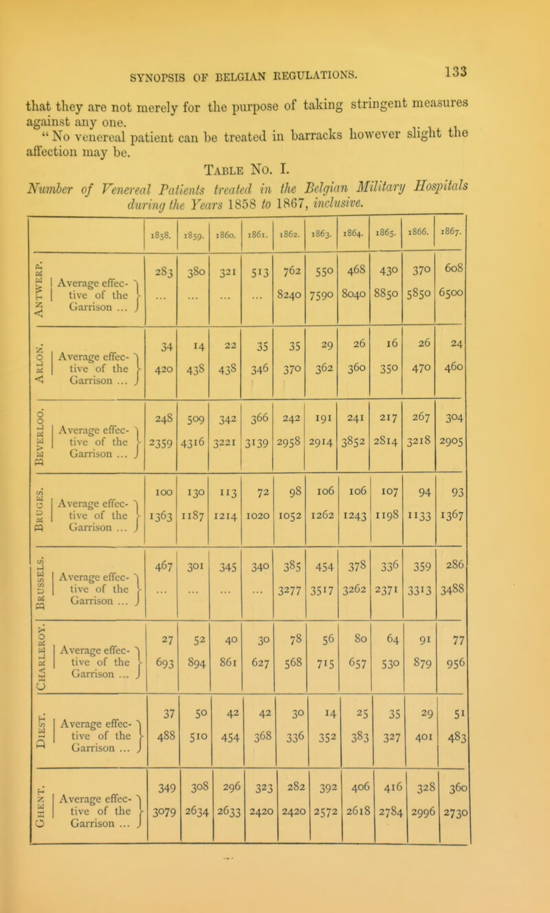 that they are not merely for the purpose of taking stringent measures against any one.  No venereal patient can l)e treated in barracks however slight the affection may be. Table No. I. Number of Venereal Patients treated in the Belgian Military Hospitals during the Years 1858 to 1867, inclusive. 1858. 1859. i860. 1861. 1862. 1863. 1864. 1865. 1866. 1867. oi S 1 Average effec- ^ H j tive of the \ 5 Garrison ... J < 2S3 380 321 513 762 8240 550 7590 468 8040 430 8850 370 5850 608 6500 Arlon. Average effec- ~| tive of the >■ Garrison ... J 34 420 14 438 22 438 35 346 35 370 29 362 26 360 16 350 25 470 24 460 Bevkrloo. Average effec- \ Ll> C Ul IIIC r Garrison ... J 248 2359 509 4316 342 3221 366 3139 242 2958 191 2914 241 3852 217 2814 267 3218 304 2905 Bruges. Average effec- ^ tive of the r Garrison ... J 100 1363 130 1187 113 1214 72 1020 98 1052 106 1262 106 1243 107 1198 94 1133 93 1367 Brussels. Average effec- tive of the V Garrison ... J 467 301 345 340 385 3277 454 3517 378 3262 336 2371 359 3313 286 3488 Charleroy. Average effec- ^ tive of the V Garrison ... J 27 693 52 894 40 861 30 627 78 568 56 715 80 657 64 530 91 879 77 956 DiEST. Average effec- ^ tive of the V Garrison ... J 37 488 SO 510 42 454 42 368 30 336 14 352 25 383 35 327 29 401 51 483 Ghent. Average effec- ^ tive of the \ Garrison ... J 349 3079 308 2634 296 2633 323 2420 282 2420 392 2572 406 2618 416 2784 328 2996 360 2730
