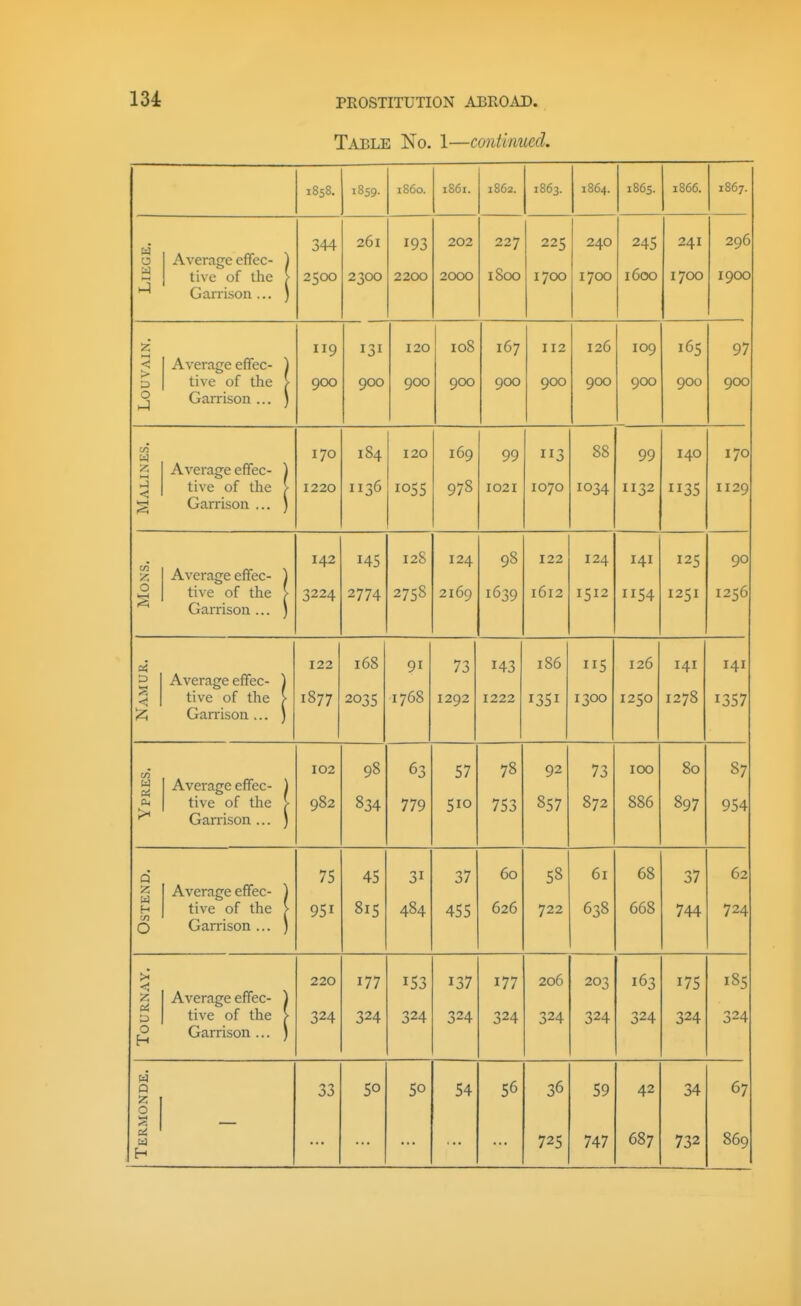 Table No. 1—continued. 1858. 1859. i860. 1861. 1862. 1863. 1864. 1865. 1866. 1867. LlKGK. 1 Average effec- \ tive of the > Ganison ... ) 344 2500 261 2300 193 2200 202 2000 227 1800 225 1700 240 1700 245 l6CXD 241 1700 296 1900 < > D O Average eflec- ^ tive of the > Garrison ... ) 119 900 131 900 120 900 108 900 167 900 112 900 126 900 109 900 165 900 97 900 Malines. Average eflfec- ) tive of the > Garrison ... ) 170 1220 184 1136 120 1055 169 978 99 1021 113 1070 88 1034 99 1132 140 1135 170 1129 (A v, o Average effec- \ tive of the > Garrison ... ) 142 3224 145 2774 128 2758 124 2169 98 1639 122 1612 124 1512 141 1154 125 1251 90 1256 Namur. Average effec- ) tive of the > Garrison ... ) 122 1877 168 2035 91 1768 73 1292 143 1222 186 1351 5 1300 126 1250 141 1278 141 1357 Ypres. Average effec- ) tive of the !• Garrison ... ) 102 982 98 834 63 779 57 510 78 753 92 857 73 872 ICQ 886 80 897 87 954 OSTEND. Average effec- \ tive of the > Garrison ... ) 75 951 45 815 31 484 37 455 60 626 58 722 61 638 68 668 37 744 62 724 To URN AY, Average effec- \ tive of the > Garrison ... ) 220 324 177 324 153 324 137 324 177 324 206 324 203 324 163 324 175 324 185 324 ONDE. 33 50 50 54 56 36 59 42 34 67 Term 725 747 687 732 869