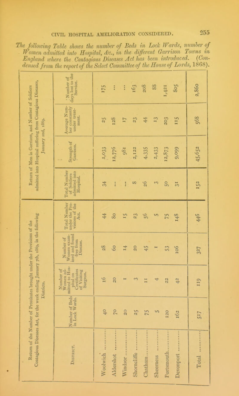 The following Table shoics the number of Beds in Lock Wards, number of Women admitted into Hospital, &c., in the different Garrison Towns in England where the Contagious Diseases Act has been introduced. {Con- densed from the report of the Select Committee of the Home of Lords, 18G8). -3 Q 3 c o 3 O 3 U bJO ^ O 3  ft « o o CI 3 PS -3 rt •5 I 3 3 3 o bo . 3 ry> o u PL. i < o s 3 Pi 3 2 rt o u o - ». o o u <-> •2 ts> S o >- 3 — O ^^.^^ 3 c rt :^ 5 2i J „ s - - U L. 3 > « 3 C/D 00 1-1 '•-n vo O 00 O vi-i 00 m ro u-i w O  5 o ro O 1-1 C» vo ro fO 00 N ro ro O c% >-i <0 00 ON o 00 CI CO O 1-1 =  o rt 1) O H § > o ^ CO >-< 01 in 00 o o ■4-» o 3 o> t« o SJ O ders irj 13 rH TT 1 Li.t S or ■4-1 c5 <u o U3 .4-1 b4 < Sh Ch C/3 o O &. c o > Q Number of Women exam- ined and found free from Disease. CO O +Omt-( rovo CI >o 1-1 xo o 1—1 CI CO Number of Women ad- mitted to Hos- pital on Certificates of Visiting Surgeon. O O fO « CI n -< ct ^ ^ CN Number of Beds in Lock Wards. O O O 10 in u) O CI C4 CI no *-* 1-4 1 ; • • • ■ ■ : : o