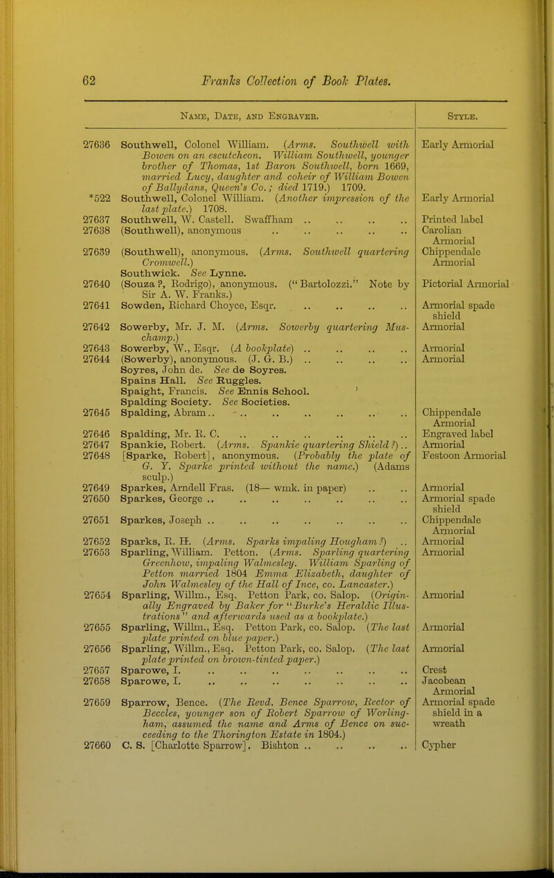 Name, Date, and Engeavisb. 27636 Southwell, Colonel William. {Arms. Southwell luith Boiven on an escutcheon. William Southwell, younger brother of Thomas, 1st Baron Southwell, horn 1669, married Lucy, clazighter and coheir of William Bowen of Bally dans. Queen's Co.; died 1719.) 1709. *522 Southwell, Colonel William. {Another impression of the lastxilate.) 1708. 27637 Southwell, W. Castell. Swaffham 27638 (Southwell), anonymous 27639 (Southwell), anonymous. {Arms. Southwell quartering Cromiacll.) Southwick. See Lynne. 27640 (Souza?, Rodrigo), anonymous. ( Bartolozzi. Note by Sir A. W. Franks.) 27641 Sowden, Richard Choyce, Esqr. 27642 Sowerby, Mr. J. M. {Arms. Smuerhy quartering Mus- champ.) 27643 Sowerby, W., Esqr. {A hoolqilate) 27644 (Sowerby), anonymous. (J. G-. B.) .. Soyres, John de. See de Soyres. Spains Hall. See Ruggles. Spaight, Francis. See Ennis School. ' Spalding Society. See Societies. 27645 Spalding, Abram.. 27646 Spalding, Mr. R. C 27647 Spankie, Robert. {Arms. SpanMe quartering Shield ?).. 27648 [Sparke, Robert], anonymous. {Probably the plate of G. Y. Sparke printed without the name.) (Adams sculp.) 27649 Sparkes, Amdell Fras. (18— wmk. in paper) 27650 Sparkes, George .. 27651 Sparkes, Joseph .. 27652 Sparks, R. BE. {Arms. Spa/rlcs impaling Hougham ?) 27653 Sparling, William. Petton. {Arms. Sparling quartering Greenhow, impaling Walmesley. William Sparling of Petton married 1804 Emma Elizabeth, daughter of John Walmesley of the Hall of Ince, co. Lancaster.) 27654 Sparling, Willm., Esq. Petton Park, co. Salop. {OHgin- ally Engraved by Baker for  Burke's Heraldic Illus- trations  and afterwards used as a bookpilate.) 27655 Sparling, Wilhn., Esq. Petton Park, co. Salop. {The last j}late printed on blue pai)cr.) 27656 Sparling, Willm., Esq. Petton Park, co. Salop. {The last plate printed on broiun-tinted piaper.) 27657 Sparowe, I 27658 Sparowe, I. 27659 Sparrow, Bence. {The Bevd. Bence Sparro^u, Rector of Beccles, younger son of Bobei-t Sjjarrow of Worling- ha/m, assumed the name and Arms of Bence on suc- ceeding to the Thorington Estate in 1804.) 27660 C. S. [Charlotte Sparrow]. Bishton Style. Early Armorial Early Armorial Printed label Carolian Armorial Chippendale Armorial Pictorial Armorial Armorial spade shield Armorial Armorial Armorial Chippendale Aimorial Engraved label Armorial Festoon Armorial Annorial Armorial spade shield Chippendale Arjnorial Ai'morial Armorial Annorial Armorial Armorial Crest Jacobean Armorial Armorial spade shield in a %vreath Cj-pher
