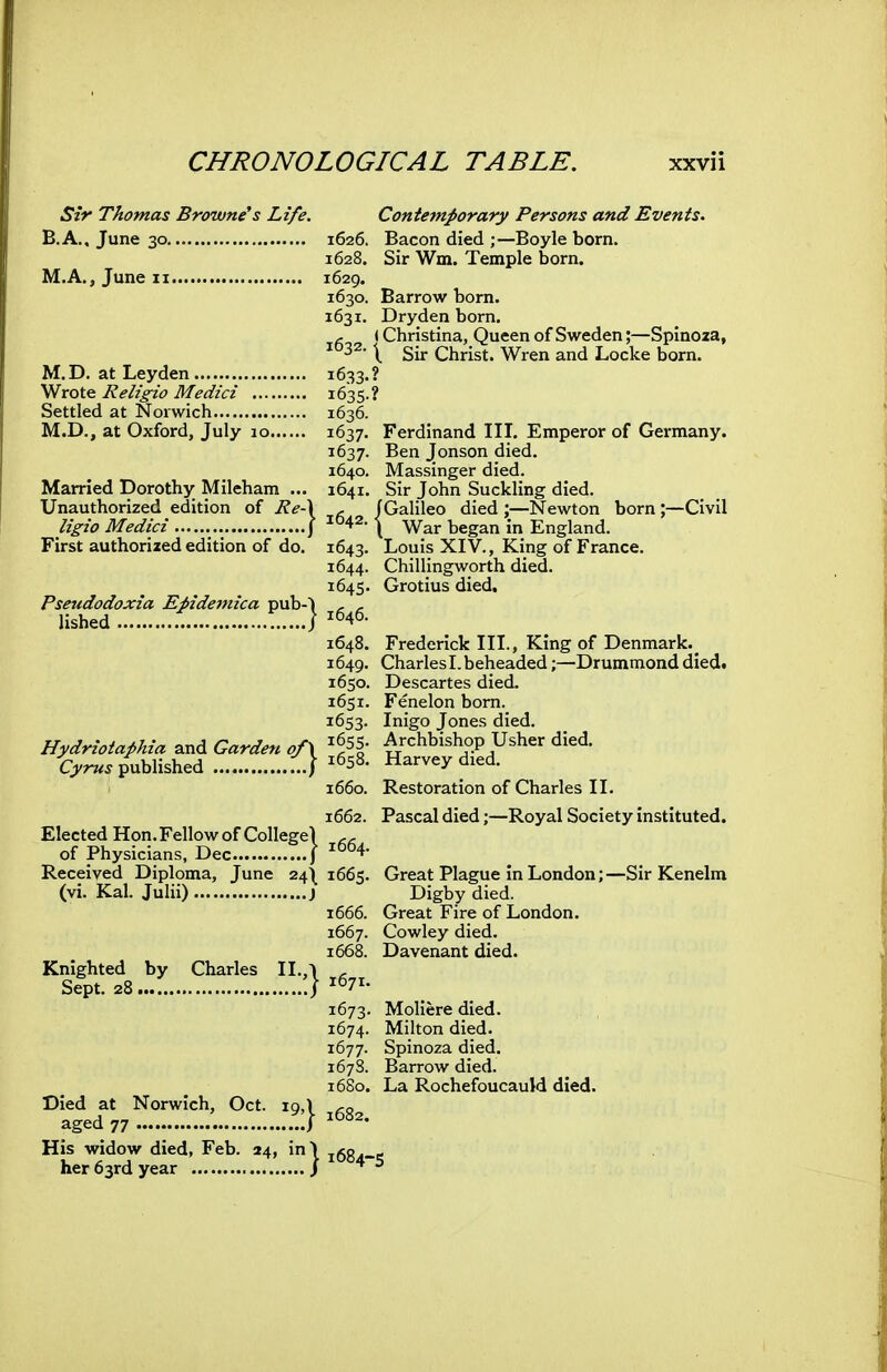 Sir Thomas Browne's Life. Contemporary Persons and Events. B.A., June 30 1626, Bacon died ;—Boyle born. 1628. Sir Wm. Temple born. M.A., June 11 1629. 1630. Barrow born. 1631. Dryden born. (, (Christina, Queen of Sweden;—Spinoza, \ Sir Christ. Wren and Locke born. M.D. atLeyden 1633.? Wrote Religio Medici 1635.? Settled at Norwich 1636. M.D., at Oxford, July 10 1637. Ferdinand III. Emperor of Germany. 1637. Ben Jonson died. 1640. Massinger died. Married Dorothy Mileham ... 1641. Sir John Suckling died. Unauthorized edition of Re-\ , fGalileo died ;—Newton born ;—Civil iig-io Medici J ^^42- -yvar began in England. First authorized edition of do. 1643. Louis XIV., King of France. 1644. Chilllngworth died. 1645. Grotius died. Pseudodoxia Eiidemica pub-l - ^ lished .....) ^646. 1648. Frederick III., King of Denmark.^ 1649. Charles I. beheaded;—Drummond diedt 1650. Descartes died. 1651. Fenelon born. 1653. Inigo Jones died. Hydriotaphia and Garden of\ ^^55- Archbishop Usher died. Cy/T.^ published ^658. Harvey died. 1660. Restoration of Charles 11. 1662. Pascal died;—Royal Society instituted. Elected Hon. Fellow of Collegel ^ , of Physicians, Dec j Received Diploma, June 24^1665. Great Plague in London;—Sir Kenelm (vi. Kal. Julii) j Digby died. 1666. Great Fire of London. 1667. Cowley died. 1668. Davenant died. Knighted by Charles \\.,\ , Sept. 28 / ^^71- 1673. Moliere died. 1674. Milton died. 1677. Spinoza died. 1675. Barrow died. 16S0. La Rochefoucauld died. Died at Norwich, Oct. 19,1 --o aged 77 i His widow died, Feb. 24, in> i63^_e her63rdyear j *^