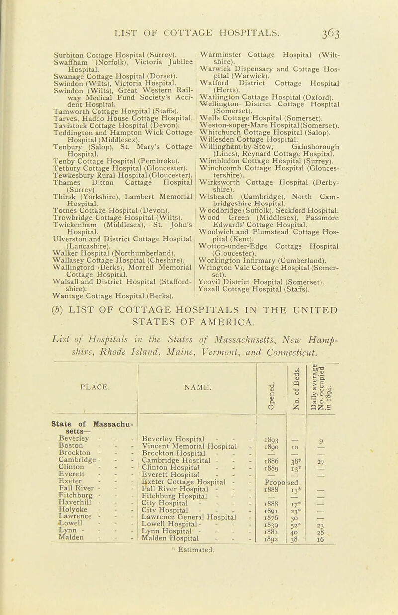 LIST OF COTTACK IlOSJ'ITALS. Surbiton Cottage Hospital (Surrey). Swaffham (Norfolk), Victoria Jubilee Hospital. Swanage Cottage Hospital (Dorset). Swindon (Wilts), Victoria Hospital. Swindon (Wilts), Great Western Rail- way Medical Fund Society's Acci- dent Hospital. Tamworth Cottage Hospital (Staffs). Tarves, Haddo House Cottage Hospital. Tavistock Cottage Hospital (Devon). Teddington and Hampton Wick Cottage Hospital (Middlesex). Tenbury (Salop), St. Mary's Cottage Hospital. Tenby Cottage Hospital (Pembroke). Tetbury Cottage Hospital (Gloucester). Tewkesbury Rural Hospital (Gloucester), j Thames Ditton Cottage Hospital (Surrey) Thirsk (Yorkshire), Lambert Memorial Hospital. Totnes Cottage Hospital (Devon). Trowbridge Cottage Hospital (Wilts). j Twickenham (Middlesex), St. John's ; Hospital. I Ulverston and District Cottage Hospital | (Lancashire). Walker Hospital (Northumberland), [ Wallasey Cottage Hospital (Cheshire). | Wallingford (Berks), Morrell Memorial Cottage Hospital. 1 Walsall and District Hospital (Stafford- shire). I Wantage Cottage Hospital (Berks). 1 Warminster Cottage Hospital (Wilt- shire). Warwick Dispensary and Cottage Hos- pital (Warwick). Watford District Cottage Hospiul (Herts). Watlington Cottage Hospital (Oxford). Wellington District Cottage Hospital (Somerset). Wells Cottage Hospital (Somerset). Weston-super-Mare Hospital (Somerset). Whitchurch Cottage Hospital (Salop). Willesden Cottage Hospital. Willingham-by-Stow, Gainsborough (Lines), Reynard Cottage Hospital. Wimbledon Cottage Hospital (Surrey). Winchcomb Cottage Hospital (Glouces- tershire). Wirksworth Cottage Hospital (Derby- shire). Wisbeach (Cambridge), North Cam- bridgeshire Hospital. Woodbridge (Suffolk), Seckford Hospital. Wood Green (Middlesex), Passmore Edwards' Cottage Hospital. Woolwich and Plumstead Cottage Hos- pital (Kent). Wotton-under-Edge Cottage Hospital (Gloucester). Workington Infirmary (Cumberland). Wrington Vale Cottage Hospital (Somer- set). Yeovil District Hospital (Somerset). Yoxall Cottage Hospital (Staffs). {b) LIST OF COTTAGE HOSPITALS IN THE UNITED STATES OF AMERICA. List of Hospitals in the States of Massachusetts, New Hamp- shire, Rhode Island, Maine, Vermont, and Connecticut. PL.\CE. State of Massachu- setts— Beverley - - - Boston Brockton - - - Cambridge - - - Clinton - - - Everett Exeter Fall River - Fitchburg - Haverhill - Holyoke Lawrence - - - •Lowell Lynn - - - - Maiden - . . NAME. Beverley Hospital Vincent Memorial Hospital Brockton Hospital Cambridge Hospital - Clinton Hospital Everett Hospital Exeter Cottage Hospital - Fall River Hospital - Fitchburg Hospital - City Hospital - - . City Hospital . - - Lawrence General Hospital Lowell Hospital - - - Lynn Hospital - - - Maiden Hospital Opened. No. of Beds. Daily average No. occupied in 1894. ■893 9 1890 10 1886 38' 27 1889 13* Propo sed. 1888 13* 1888 zy* 1891 23* 1876 30 1839 52* 23 1881 40 28 1892 38 16 Estimated.