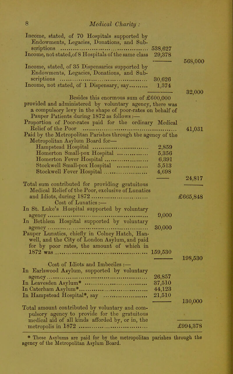 Income, stated, of 70 Hospitals supported by- Endowments, Legacies, Donations, and Sub- scriptions 538,627 Income, not stated,of 8 Hospitals of the same class 29,378 568,000 Income, stated, of 35 Dispensaries supported by Endowments, Legacies, Donations, and Sub- scriptions 80,626 Income, not stated, of 1 Dispensary, say 1,374 32,000 Besides this enormous sum of £600,000 provided and administered by voluntary agency, there was a compulsory levy in the shape of poor-rates on behalf of Pauper Patients during 1872 as follows :— Proportion of Poor-rates paid for the ordinary Medical Relief of the Poor 41,031 Paid by the Metropolitan Parishes through the agency of the Metropolitan Asylum Board for— Hampstead Hospital 2,859 Homerton Small-pox Hospital 5,356 Homerton Fever Hospital 6,391 Stockwell Small-pox Hospital 5,513 Stockwell Fever Hospital 4,698 24,817 Total sum contributed for providing gratuitous Medical Relief of the Poor, exclusive of Lunatics and Idiots, during 1872 £665,848 Cost of Lunatics :— In St. Luke's Hospital supported by voluntary agency 9,000 In Bethlem Hospital supported by voluntary agency 30,000 Pauper Lunatics, chiefly in Colney Hatch, Han- well, and the City of London Asylum, and paid for by poor rates, the amount of which in 1872 was 159,530 198,530 Cost of Idiotfi and Imbeciles :— In Earlswood Asylum, supported by voluntary agency 26,857 In Leavesden Asylum* 37,510 In Caterham Asylum* 44,123 In Hampstead Hospital*, say 21,510 130,000 Total amount contributed by voluntary and com- pulsory agency to provide for the gratuitous medical aid of all kinds afforded by, or in, the metropolis in 1872 £994,378 * These Asylums are paid for by the metropolitan parishes through the agency of the Metropolitan Asylum Board.