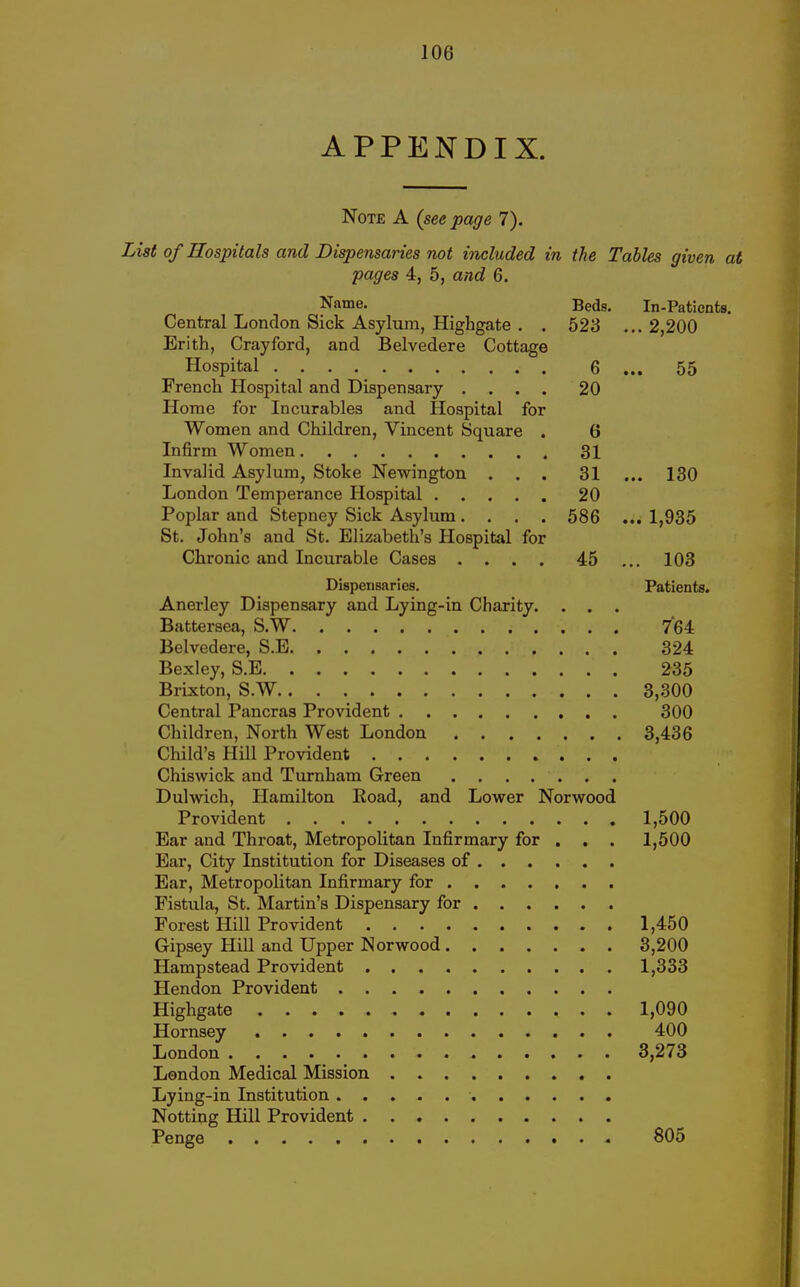 APPENDIX. Note A (see page 7). List of Hospitals and Dispensaries Tiot included in the Tables given at pages 4, 5, and 6. Name. Beds. In-Paticnfcs. Central London Sick Asylum, Highgate . . 528 ... 2,200 Erith, Cray ford, and Belvedere Cottage Hospital 6... 55 French Hospital and Dispensary .... 20 Home for Incurables and Hospital for Women and Children, Vincent Square . 6 Infirm Women 31 Invalid Asylum, Stoke Newington ... 31 ... 130 London Temperance Hospital 20 Poplar and Stepney Sick Asylum .... 586 ... 1,935 St. John's and St. Elizabeth's Hospital for Chronic and Incurable Cases . . . . 45 ... 103 Dispensaries. Patients. Anerley Dispensary and Lying-in Charity. . . Battersea, S.W 764 Belvedere, S.E 324 Bexley, S.E 235 Brixton, S.W 3,300 Central Pancras Provident 300 Children, North West London 3,436 Child's Hill Provident Chiswick and Turnham Green ....... Dulwich, Hamilton Road, and Lower Norwood Provident 1,500 Ear and Throat, Metropolitan Infirmary for . . . 1,500 Ear, City Institution for Diseases of Ear, Metropolitan Infirmary for Fistula, St. Martin's Dispensary for Forest Hill Provident 1,450 Gipsey Hill and Upper Norwood 3,200 Hampstead Provident 1,333 Hendon Provident Highgate 1,090 Hornsey 400 London 3,273 London Medical Mission Lying-in Institution Notting Hill Provident Penge 805
