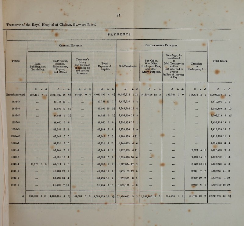 Treasurer of tlie Royal Hospital at Chelsea, &c.—continued. j PAYMENTS. Chblsea Hospital. StJNDRT OTHER Payments. Period. Land, Building, and Furnishing. In-Pensions, Salaries, Maintenance, Repairs, and Offices. Treasurer's Salary and Expense of xnaking up and passing Accounts. Total Expense of Hospital. Out-Pensioners. War Office, Exchequer Eees, and other Army Purposes. Poundage, &c. transferred Irish Treasury as ■vrell as that returned to Troops in lipn c\f inf.rpiicp of Pay. Transfers to Exchequer, &c. Total Issues. £ s. d. & s. d. £ s. a. £ s. d. & i. d. £ s. d. £ s. d. £ s. d. £ s. d. Brought forward 229,431 7 10 3,811,327 16 6i 44,634 0 0 4,085,393 4 4i 34,085,311 7 10 2,132,466 12 3 385,536 1 0 114,831 13 9 40,803,538 19 2i 1834-5 45,158 13 1 45,158 13 1 1,425,237 7 6 ... 1,470,396 0 7 1835-6 43,396 19 5\ 4 1 343 202 12 4 1 ^RR 4.QQ 11 1836-7 44,928 9 If 44,928 9 If 1,458,990 18 3 ... 1^503,919 7 4f 1837-8 48,060 2 8 48,060 2 8 I,d91,4d0 17 1 l,4o9,49o 19 9 1838-9 43,389 12 8 43,389 12 8 1,374,836 5 9 1,418,225 18 5 1839-40 47,848 5 5 ... 47,848 5 5 1,364,535 5 11 4 1,412,383 11 4 1840-1 51,291 2 10 ... 51,291 2 10 1,344,629 0 6 ... ... 1,395,920 3 4 1841-2 57,144 7 9 57,144 7 9 1,327,663 8 11 2,752 5 10 1,387,560 2 6 1842-3 42,931 15 1 42,931 15 I 1,285,618 10 6 2,158 15 8 1,330,709 1 3 1843—4 11,970 0 0 51,012 9 8 62,982 9 8 1,277,374 17 2 ♦ 8,620 18 10 1,348,978 5 8 1844-5 41,920 12 1 41,920 12 1 1,309,109 12 0 2,047 7 7 1,353,077 11 8 1845-6 53,453 10 4 53,453 10 4 1,252,923 0 9 2,290 10 9 1,308,667 1 10 1846-7 21,400 7 10 21,400 7 10 1,335,167 4 8 2,032 6 4 1,358,599 18 10 £ 241,401 7 10 4,403,104 4 C\ 44,034 0 0 4,089,199 12 4i 51,576,035* 9 2 2,132,466 12 3 385,536 1 0 134,733 18 9 58,917,971 13 H