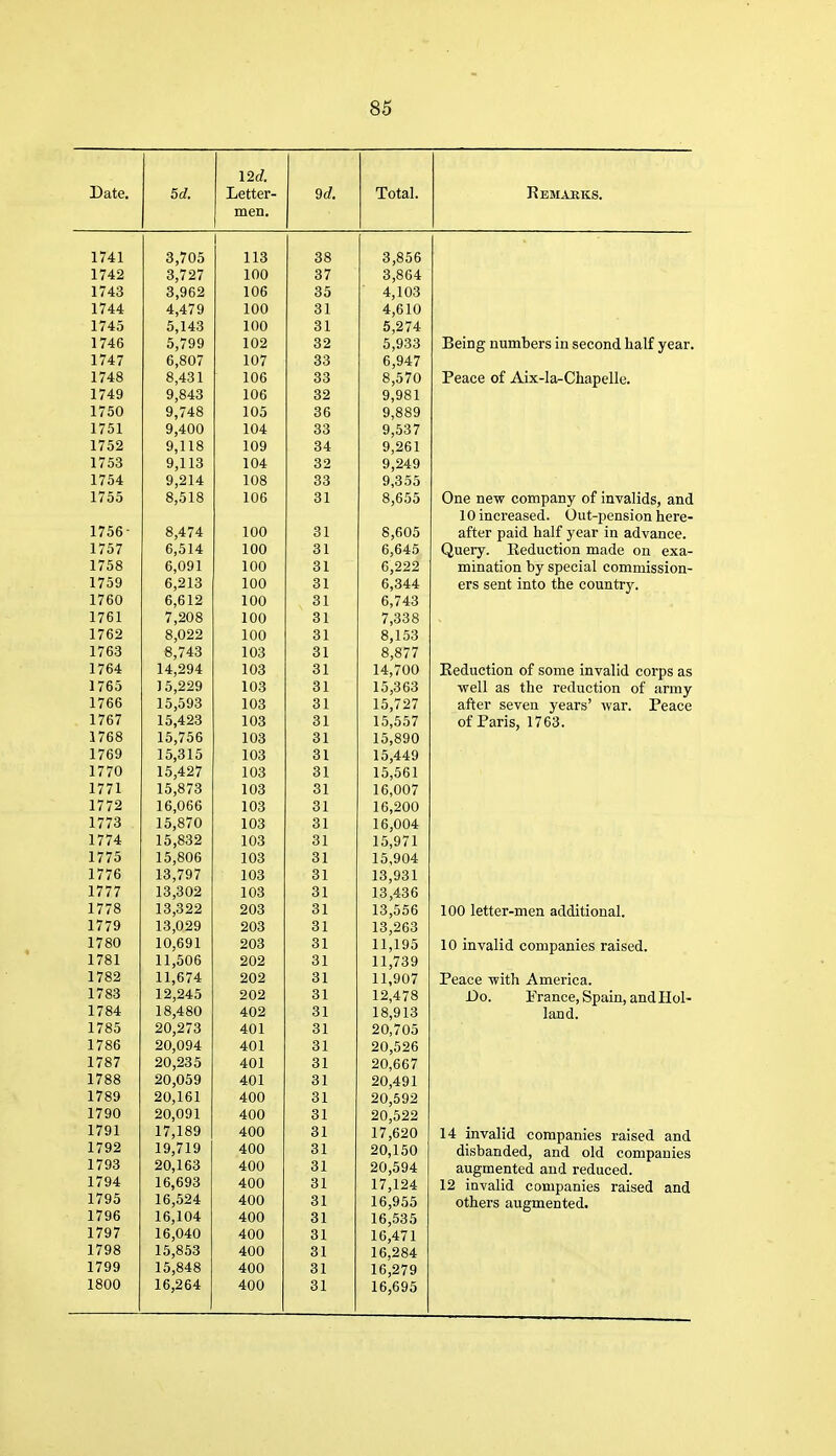 Date. 5d. 12c?. Letter- men. 9d. Total. Remarks. 1741 3,705 113 38 3,856 1742 3,727 100 37 3,864 1743 3,962 106 35 4,103 1744 4,479 100 31 4,610 1745 5,143 100 31 5,274 1746 5,799 102 32 5,933 Being numbers m second lialf year. 1 /1 / D,oU/ 1 /^7 lU/ oo K Q /I 7 D,y4 / 1 t *iO ft zLQ 1 1 AA lUD oo Q 7 A o,D / 0 .... Ireace oi iVix-la-Cliapelle. 1 / y,o4o 106 32 9,981 1 *7 A I / OU Q 7/1 Q 1 n f; lUO 36 9,889 1/01 Q Ar\c\ y,4uu 1 A/1 1U4 OO 9,537 1 T ceo 9,118 109 34 9,261 1753 9,113 104 32 9,249 9,214 108 33 9,355 1755 8,518 106 31 8,655 One new company of invalids, and 10 increased. Out-pension here- 170D 8,4/4 100 O 1 8,605 after paid half year in advance. 1 / 0 / 0,014 Q 1 o 1 D,d40 Query. Reduction made on exa- 1 / oo 6,091 100 31 6,222 mination by special commission- 6,213 100 31 6,344 ers sent into the country. 1 7 cn iVDU 6,612 100 31 6,743 1761 7,208 100 31 7,338 1762 8,022 100 31 8,153 1763 8,743 103 31 8,877 1764 14,294 103 31 14,700 Reduction of some invalid corps as 1765 ] 5,229 103 31 15,363 well as the reduction of army 1766 15,593 103 31 15,727 after seven years' war. Peace 1 7C 7 15,423 103 31 15,557 of Paris, 1763. T 7c Q i / DO 15,756 103 31 15,890 1 7CQ 15,315 103 31 15,449 1 77n 1 / /u 1 K A e)7 10,4// 103 Q 1 15,561 17 71 1771 If; Q 7Q l0,O / d 103 31 16,007 1772 16 066 lUo o L 1 OAA 1 77Q 17 /o 15,870 103 31 16,004 1 7 74 1 / /4: 1 K CQO 10,ooZ 103 oi 15,971 1 77^^ 1 / / O 10,C5UO 1 AQ lOo Q 1 O 1 15,904 1776 13,797 103 31 13,931 1777 13,302 103 31 13,436 1778 13,322 203 31 13,556 100 letter-men additional. 1779 13,029 203 31 13,263 1780 10,691 203 31 11,195 10 invalid companies raised. 1781 11,506 202 31 11,739 1782 11,674 202 31 11,907 Peace with America. 1783 12 245 202 31 1^,4 / o Do. Prance, Spain, and Hol- 1784 18 480 402 31 1 ft Q 1 ^ 1 c3,y io land. 1785 20 273 O 1 20, / 05 1786 20 094 Am O 1 OA f^OA 1787 4:U1 o 1 OA 7 1788 20,059 401 31 20,491 1789 20,161 400 31 20,592 1790 20,091 400 31 20,522 17m i7y 1 17,189 400 31 17,620 14 invalid companies raised and 1792 19,719 400 31 20,150 disbanded, and old companies 1793 20,163 400 31 20,594 augmented and reduced. 1794 16,693 400 31 17,124 12 invalid companies raised and 1795 16,524 400 31 16,955 others augmented. 1796 16,104 400 31 16,535 1797 16,040 400 31 16,471 1798 15,853 400 31 16,284 1799 15,848 400 31 16,279 1800 16,264 400 31 16,695