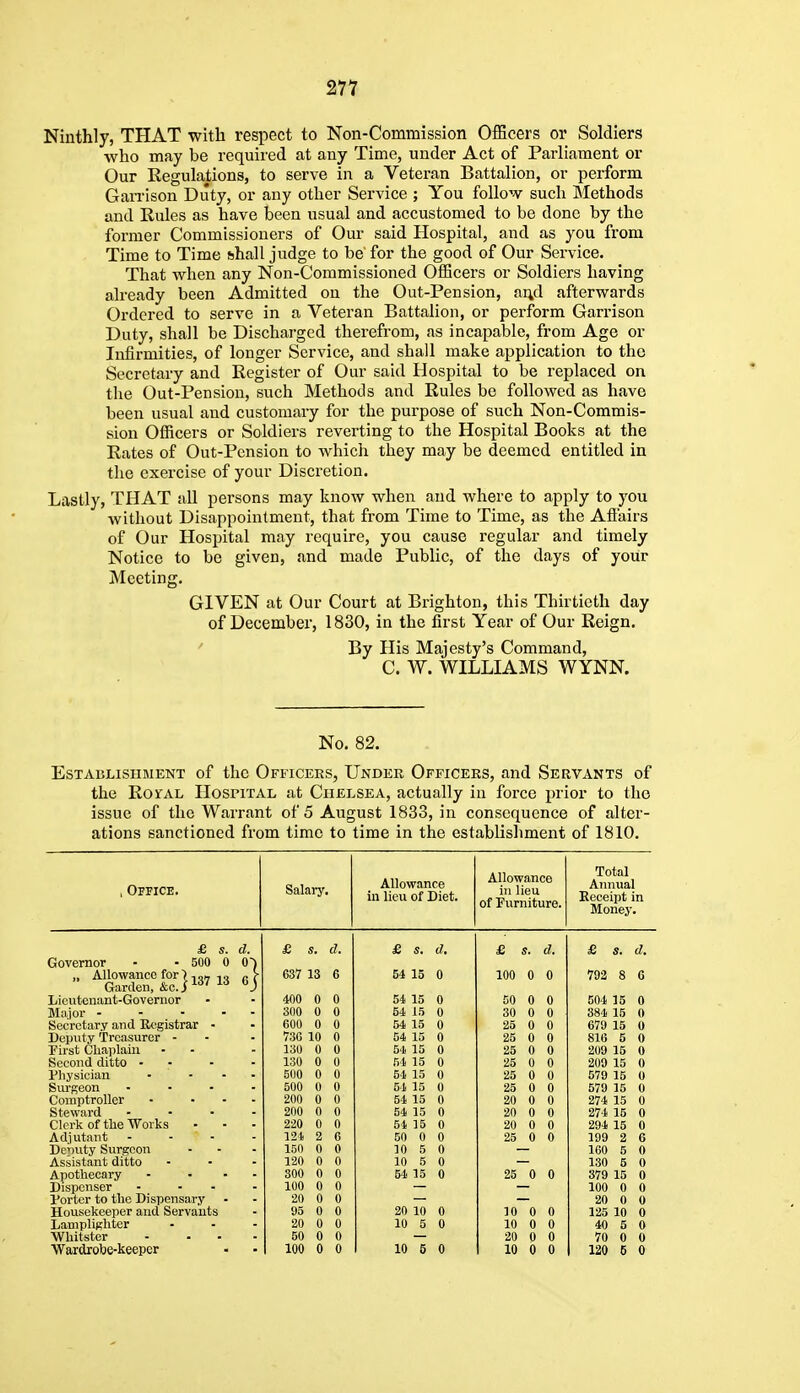 Ninthly, THAT with respect to Non-Commission Officers or Soldiers who may be required at any Time, under Act of Parliament or Our Regulations, to serve in a Veteran Battalion, or perform GaiTison Duty, or any other Service ; You follow such Methods and Rules as have been usual and accustomed to be done by the former Commissioners of Our said Hospital, and as you from Time to Time shall judge to be for the good of Our Service. That when any Non-Commissioned Officers or Soldiers having already been Admitted on the Out-Pension, and afterwards Ordered to serve in a Veteran Battalion, or perform Garrison Duty, shall be Discharged therefrom, as incapable, from Age or Infirmities, of longer Service, and shall make application to the Secretary and Register of Our said Hospital to be replaced on the Out-Pension, such Methods and Rules be followed as have been usual and customary for the pui'pose of such Non-Commis- sion Officers or Soldiers reverting to the Hospital Books at the Rates of Out-Pension to which they may be deemed entitled in the exercise of your Discretion. Lastly, THAT all persons may know when and where to apply to you without Disappointment, that from Time to Time, as the Afl'airs of Our Hospital may require, you cause regular and timely Notice to be given, and made Public, of the days of your Meeting. GIVEN at Our Court at Brighton, this Thirtieth day of December, 1830, in the first Year of Our Reign. ' By His Majesty's Command, C. W. WILLIAMS WYNN. No. 82. Establishment of the Officers, Under Officers, and Servants of the Ro5fAL HosriTAL at Chelsea, actually in force prior to the issue of the Warrant of 5 August 1833, in consequence of alter- ations sanctioned from time to time in the establishment of 1810, , Office. Salary. Allowance in lieu of Diet. Allowance in lieu of Furniture. Total Annual Receipt in Money. £ s. d. £ s. (7. £ s. </. £ s. d. £ s. d. Governor - • 500 0 0^) ,, Allowance for) 1, ™ > Garden, &cj^  ^) 637 13 6 54 15 0 100 0 0 793 8 G Lieutenant-Governor 400 0 0 54 15 0 50 0 0 504 15 0 Major - - - - - 300 0 0 54 15 0 30 0 0 384 15 0 Secretary and Ut^gistrar - 600 0 0 54 15 0 25 0 0 679 15 0 Deputy Treasurer - - 736 10 0 54 15 0 25 0 0 816 5 0 First Chaplain - - 130 0 0 54 15 0 25 0 0 209 15 0 Second ditto - - 130 0 0 54 15 0 25 0 0 209 15 0 Physician - - - - 500 0 0 54 15 0 25 0 0 579 15 0 Surgeon .... Comptroller • ... 500 0 0 54 15 0 25 0 0 579 15 0 200 0 0 54 15 0 20 0 0 274 15 0 Steward .... 200 0 0 54 15 0 20 0 0 274 15 0 Clerk of the Works 220 0 0 54 15 0 20 0 0 294 15 0 Adjutant - . - . 121 2 6 50 0 0 25 0 0 199 2 6 Deinity Surgeon 150 0 0 10 5 0 160 5 0 Assistant ditto ... 120 0 0 10 5 0 130 5 0 Apothecary - ... 300 0 0 54 15 0 25 0 0 379 15 0 Dispenser .... 100 0 0 100 0 0 Porter to the Dispensary 20 0 0 20 0 0 Housekeeper and Servants 95 0 0 20 10 0 10 0 0 125 10 0 Lamplighter 20 0 0 10 5 0 10 0 0 40 5 0 Whitster - ... 50 0 0 20 0 0 70 0 0 Wardrobe-keeper 100 0 0 10 5 0 10 0 0 120 5 0
