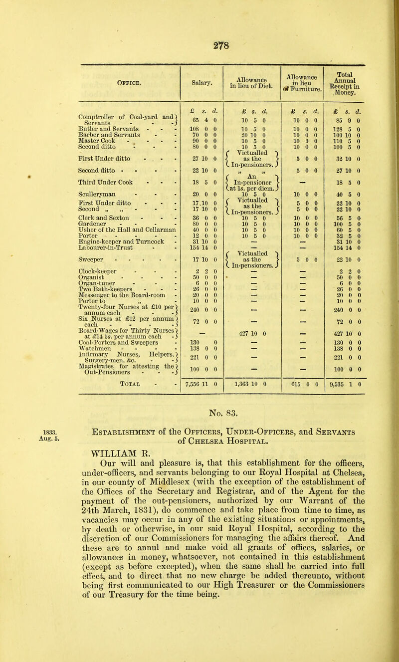 Office. Salary All Allowance in lieu of Diet. Allowance in lieu of Furniture. Total Annual Receipt in ,Money. £ 5. d. £ s. d. £ s. d. £ s. d. Comptroller of Coal-yard Sind\ Servants - - -j 00 4 0 10 5 0 10 0 0 85 9 0 Butler and Servants . . - 108 0 0 10 5 0 10 0 0 128 5 0 Barber and Servants 70 0 0 20 10 0 10 0 0 100 10 0 Master Cook - ... 90 0 0 10 5 0 10 0 0 110 5 0 Second ditto • 80 0 0 10 5 0 10 0 0 100 5 0 C Victualled ) First Under ditto 27 10 0 < as the > 5 0 0 32 10 0 (, In-pensioners.) 9) I, Second ditto • • 22 10 0 5 0 0 27 10 0 1 T 1 Third Under Cook 18 5 0 •< In-pensioner > 18 5 0 (.at Is. per diem. J Sculleryman 20 0 0 10 5 0 10 0 0 40 5 0 First Under ditto 17, 10 0 C Victualled 5 0 0 22 10 0 Second „ „ ■ 17 10 0 < as the > C In-pensioners. ) 5 0 0 22 10 0 Clerk and Sexton 36 0 0 10 5 0 10 0 0 56 5 0 Gardener .... 80 0 0 10 5 0 10 0 0 100 5 0 Usher of the Hall and Cellarman 40 0 0 10 5 0 10 0 0 60 5 0 Porter .... 12 0 0 10 5 0 10 0 0 32 5 0 Engine-keeper and Turncock 31 10 0 31 10 0 Labourer-in-Trust 154 14 0 — 154 14 0 C Victualled l Sweeper 17 10 0 < as the > 5 0 0 22 10 0 (. Ill-pensioners.) Clock-keeper 3 2 0 2 2 0 Organist - - - - 50 0 0 ~ 50 0 0 Organ-tuner 6 0 0 — 6 0 0 Two Bath-keepers 26 0 0 26 0 0 Messenger to the Board-room 20 0 0 — 20 0 0 Porter to Twenty-four Nurses at £10 per') annum each - - -S 10 0 0 10 0 0 240 0 0 — 240 0 0 Six Nurses at £12 per annum) each . - - -J 72 0 0 - 72 0 0 Board W ages for Thirty Nurses at £14 5s. per annum each -) 427 10 0 427 10 0 Coal-Porters and Sweepers 130 0 130 0 0 Watchmen - . 138 0 0 138 0 0 Inlirmary Nurses, Helpers,) Surgery-men, &c. - -) 221 0 0 221 0 0 Magistrates for attesting the) Out-Pensioners - - -/ 100 0 0 100 0 0 Total 7,556 11 0 1,363 10 0 615 0 0 9,535 1 0 No. 83. 1833. Establishment of the Officers, Undee-Officers, and Servants ^s- ^- of Chelsea Hospital. WILLIAM R. Our will and pleasure is, that this establishment for the officers, under-officers, and servants belonging to our Royal Hospital at Chelsea, in our county of Middlesex (with the exception of the establishment of the Offices of the Secretary and Registrar, and of the Agent for the payment of the out-pensioners, authorized by our Warrant of the 24th March, 1831), do commence and take place from time to time, as vacancies may occur in any of the existing situations or appointments, by death or otherwise, in our said Royal Hospital, according to the discretion of our Commissioners for managing the affairs thereof. And these are to annul and make void all grants of offices, salaries, or allowances in money, whatsoever, not contained in this establishment (except as before excepted), when the same shall be carried into full effect, and to direct that no new charge be added thereunto, without being first communicated to our High Treasurer or the Commissioners of our Treasury for the time being.