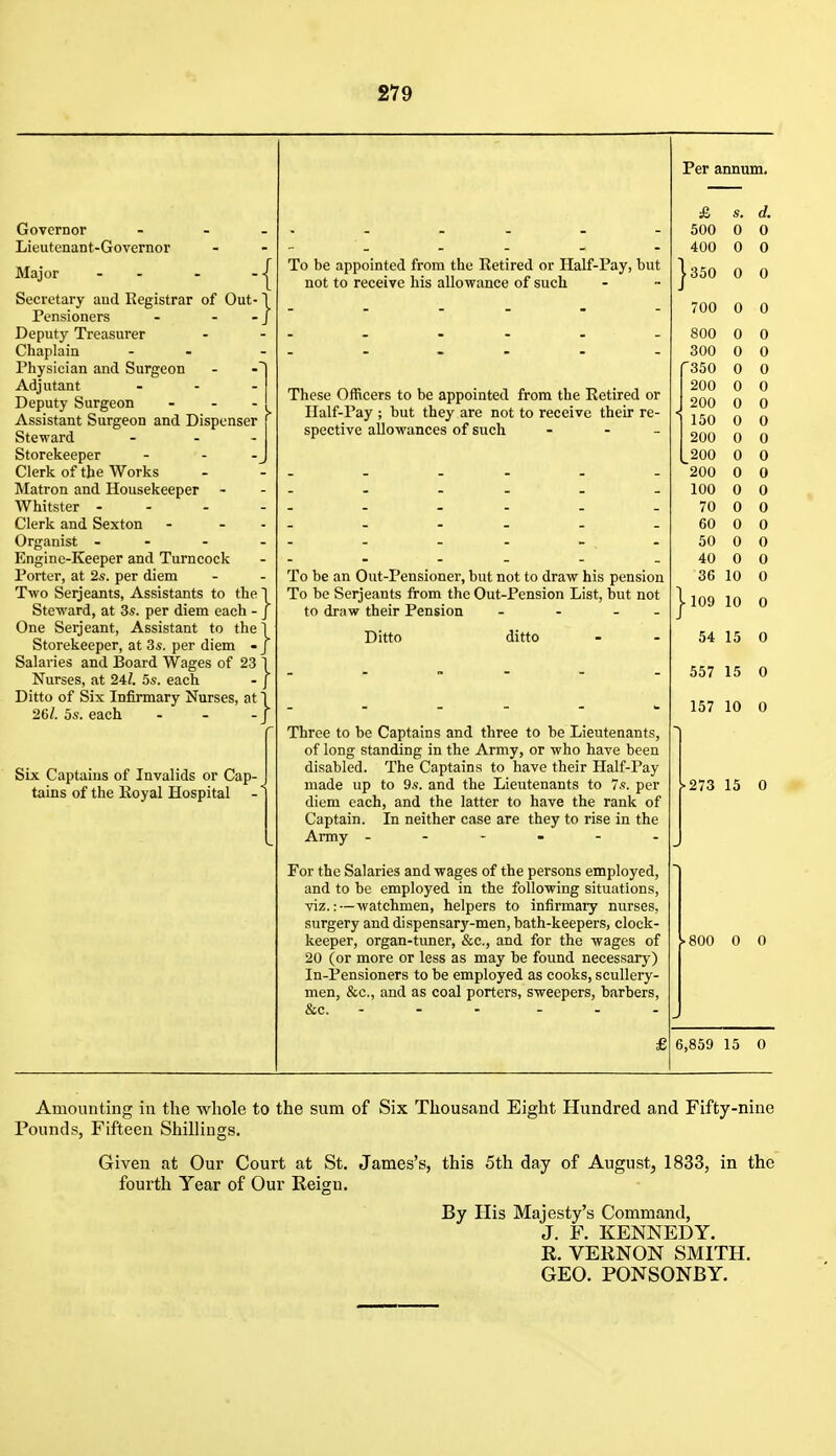 :} Governor - Lieutenant-Governor Major - - - -| Secretary and Registrar of Out Pensioners Deputy Treasurer Chaplain Physician and Surgeon Adjutant ... Deputy Surgeon ... Assistant Surgeon and Dispenser Steward . . - Storekeeper ... Clerk of the Works Matron and Housekeeper Whitster . . . - Clerk and Sexton Organist . . . - Engine-Keeper and Turncock Porter, at 2s. per diem Two Serjeants, Assistants to the 1 Steward, at 3s. per diem each - J One Serjeant, Assistant to the I Storekeeper, at 3s. per diem • j Salaries and Board Wages of 23 1 Nurses, at 24?. 5s. each - / Ditto of Six Infirmary Nurses, at 1 26l. 5s. each - - - ( Six Captains of Invalids or Cap- tains of the Koyal Hospital To be appointed from the Eetired or Half-Pay, but not to receive his allowance of such These Officers to be appointed from the Retired or Ilalf-Pay ; but they are not to receive their re- spective allowances of such . . _ To be an Out-Pensioner, but not to draw his pension To be Serjeants from the Out-Pension List, but not to draw their Pension - - - - Ditto ditto Three to be Captains and three to be Lieutenants, of long standing in the Army, or who have been disabled. The Captains to have their Half-Pay made up to 9s. and the Lieutenants to 7s. per diem each, and the latter to have the rank of Captain. In neither case are they to rise in the Army ------ For the Salaries and wages of the persons employed, and to be employed in the following situations, viz.:—watchmen, helpers to infirmaiy nurses, surgery and dispensary-men, bath-keepers, clock- keeper, organ-tuner, &c., and for the wages of 20 (or more or less as may be found necessary) In-Pensioners to be employed as cooks, scullery- men, &c., and as coal porters, sweepers, barbers, &c. - - - ... Per annum. £ s. d. 500 0 0 400 0 0 I in n u n yj 700 f\ \J n U 800 0 0 300 0 0 '350 0 0 200 0 0 J 200 0 0 1 150 0 0 200 0 0 200 0 0 200 0 0 100 0 0 70 0 0 60 Q Q 50 0 0 40 0 0 36 10 0 jl09 10 0 54 15 0 557 15 0 157 10 0 273 15 0 ^800 0 0 6,859 15 Amounting in the whole to the sum of Six Thousand Eight Hundred and Fifty-nine Pounds, Fifteen Shillings. Given at Our Court at St, James's, this 5th day of August, 1833, in the fourth Year of Our Reign. By His Majesty's Command, J. F. KENNEDY. R. VERNON SMITH. GEO. PONSONBY.