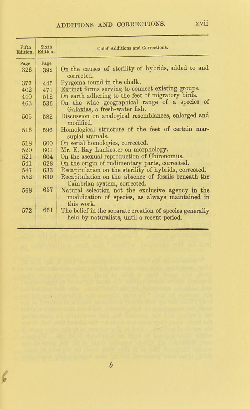 572 Fifth Edition. Sixtli Edition. Page Page 326 392 377 445 402 471 440 512 4do 536 oOo Ron 582 oib oyb 518 600 bUi 521 604 541 626 547 633 552 639 568 657 661 Chief Additions and Corrections. On the causes of sterility of hybrids, added to and corrected. Pyrgoma I'oimd in the chalk. Extinct forms serving to connect existing groups. On earth adhering to the feet of migratory birds. On the wide geographical range of a species of Galaxias, a fresh-water fish. Discussion on analogical resemblances, enlarged and modified. Homological structure of the feet of certain mar- supial animals. On serial homologies, corrected. Mr. E. Eay Lankester on morphology. On the asexual reproduction of Chironomus. On the origin of rudimentary parts, corrected. Eecapitulation on the sterility of hybrids, corrected. Eecapitulation on the absence of fossils beneath the Cambrian system, corrected. Natural selection not the exclusive agency in the modification of species, as always maintained in this work. The belief in the separate creation of species generally held by naturalists, until a recent period. h