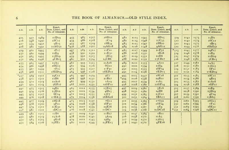 Epact Epact, Epact, j Epact, A.D. A.D. A.D. Dom. Letter, and A.D. A.D. A.D. Dom. Letter, and A.D. 1 A.D A.D. Dom. Letter, and A.D. A.D. A.D. Dom. Letter, and No. of Almanac. No. of Almanac. No. of Almanac. No. of Almanac. 425 957 1489 17D29 453 985 I517 26D22 481 lOI 3 >545 6D15 509 1041 '573 15D1 42b 95S 1490 26Ly2 I 454 986 I c I X 1515 7UI4 402 10 14 1546 '7C3 5 510 1C42 1574 20L/2 I 427 959 149 I 9B13 455 957 I 519 I 8B34 4»3 1015 '547 28B20 5 1043 '575 _ w _ _ 7lii3 42S 960 1492 450 900 I 520 29A.L1 I 0 a9 A 4X4 1016 1548 9iVljr 1 I 512 1044 1 r-,A l8Atj32 429 961 1493 1F17 457 989 1521 J iFio 485 IOI7 1549 20F3I *5'3 1045 1577 29F17 430 962 1494 I2E9 A 45** 990 I 522 2 21L 30 101S 1550 liL 1 0 5'4 1046 '57° I iilj9 963 495 23D29 459 991 1523 3^15 437 1019 '55' 1 2U 0 5'5 1047 '579 22D29 432 964 1496 460 992 1524 400 1020 1552 23CB27 516 1045 I 500 3CB13 433 965 '497 15A5 461 993 1525 2SA26 489 1021 1553 4A12 5'7 1049 I581 14A5 434 900 1498 26G25 402 994 152b dvj I I 490 1022 '554 I5G4 1,52 25025 435 967 968 '499 7 F10 463 995 1527 49' 1023 '555 5'9 I I cX? AP frt Or 10 436 1500 I5i1jJJ29 Af-.A 4O4 996 I 528 2oI1jU22 492 1024 1556 ylljLI I 5 520 1052 1 ,54 17ED2g *437 969 1501 29C2 I 465 997 1529 9C7 493 1025 '557 I8C28 521 1053 1585 28C21 438 970 1502 I lr>o 400 99S 1530 20B27 *494 1026 1558 29B20 522 1054 15 oo 9B13 439 971 1503 22A26 467 999 1531 IA19 495 1027 1559 I IA5 5^3 '°55 20A26 44° 972 1504 3Lir 17 405 1000 1532 i2LTr 10 496 1028 1560 22ljir 24 524 1056 1555 i(jr 17 441 973 1505 14E2 469 1001 1533 23E23 497 1029 1561 3E16 525 1057 1589 12E9 442 974 1506 25D22 470 1002 '534 4JJ15 498 1030 1502 14U5 520 1058 '59° 23D29 443 975 1507 DUI4 471 1003 '535 499 1031 1563 2 5C21 527 1059 1591 4UI4 444 97b 1508 17J0A3 3 472 1004 1536 20JDiV2O 1032 1564 ODrt. 1 2 525 luoo ' 592' I5IIA5 445 977 1509 28G18 473 1005 1537 7G11 501 1033 1565 I7G32 5^9 1061 '593 2bG25 446 978 1510 9FIO 474 1006 1538 18F31 502 1034 1566 28F24 530 1062 1594 7FI0 447 979 1511 20E3O *475 1007 1539 29E16 503 1035 1567 9E9 53' 1063 1595 18E30 448 980 1512 IDC2I 476 1008 1540 11 DC? 504 1036 1568 20DC28 *53^ 1064 1596 29DC21 449 981 1513 12B6 477 1009 1541 22B27 505 1037 1569 1B2O 450 982 1514 23A26 478 lOIO 1542 3A19 506 1038 '570 I2A5 45' 983 '5'5 4G18 479 lOI I '543 14G4 507 1039 '57' 23G25