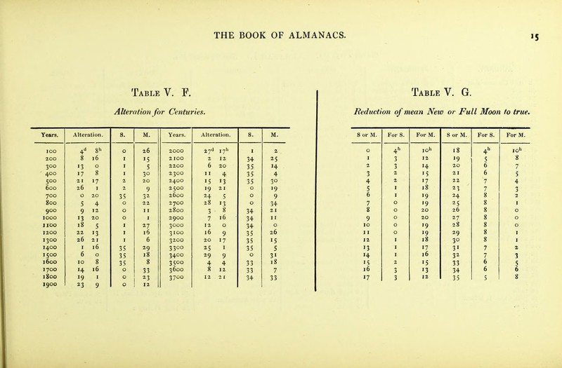 Table V. F. Alteration for Centuries. Years. Alteration. S. M. Years. Alteration. S. M. lOO 4 8 0 26 2000 27<1 17 I 2 200 S 16 I »5 2100 2 12 34 25 300 •3 0 I 5 2200 6 20 35 »4 400 17 8 30 2300 11 4 35 4 500 21 '7 2 20 2400 IS 13 35 30 600 26 I 2 9 2500 19 21 0 9 700 0 20 32 2600 24 5 0 9 800 5 4 0 22 2700 28 13 0 34 900 9 12 0 11 2800 3 8 16 34 21 1000 13 20 0 I 2900 7 34 11 1100 18 5 I 27 3000 12 0 34 0 1200 22 '3 I 16 3100 16 9 35 26 1300 26 21 I 6 3200 20 17 35 »5 1400 I 16 35 29 3300 25 I 35 5 1500 6 0 35 18 3400 29 9 0 31 1600 10 8 35 8 3500 4 4 33 18 1700 16 0 33 3600 8 12 33 7 iSoo 1900 23 9 0 12 Table V. G. Reduction of mean New or Full Moon to true. S or M. For S. For M. S or M. For S. For M. 0 4 iqI' 18 4 10'' I 3 12 '9 5 8 2 3 >4 20 6 7 3 2 '5 21 6 5 4 2 17 22 7 4 5 I 18 23 7 3 6 I •9 24 8 2 7 0 •9 25 8 I 8 0 20 26 8 0 9 0 20 27 8 0 10 0 '9 28 8 0 11 0 '9 29 8 I 12 I 18 30 8 I 13 I 17 3« 7 2 '4 I 16 32 7 3 15 2 15 33 6 5 16 3 13 34 6 6 8