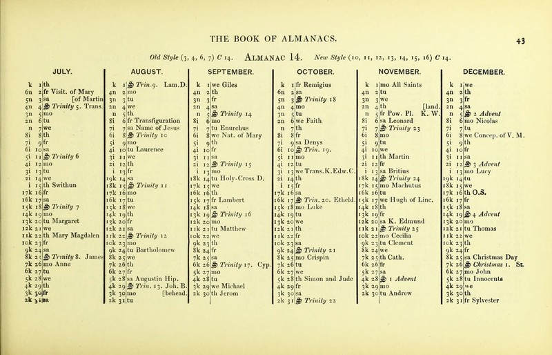 Old Style (3, 4, 6, 7) C 14. AlMANAC 14. iVw Style (10, 11, 12, 13, 14, 15, 16) C 14. JULY. k I 6n 2 3 th fr Visit, of Mary 511 3 sa [of Martin 411 4'^ Trinity 5. Trans 311 jjnio 2n 6 tu n 7 we 8i 8 th 17k 16 fr i6k 17 15k 18 14k 19 13k 20 12k 2 Ilk 22 lok 23 fr 9k 24 8k 2 5 7k 26 6k 27 tu 5k 28 we 4k 29 th 3k 30 fr fr sa ^ Trinity 6 mo tu we th Swithun ^ Trinity 7 mo tu Margaret we th Mary Magdalen J) Trinity 8. mo Anne James k 4n 3 2n n 81 7i 6i 51 41 31 2i i 13 19k 14 i8k 15 17k 16 i6k 17 15k 18 14k 19 13k 20 12k 21 I ik 22 lok 23 AUGUST. ij^ T'rin.g. Lam.D 2 mo 3,tu 4 we 5 th 6 fr Transfiguration sa Name of Jesus ^ Trinity ig mo tu Laurence we th fr we 8k 25 7k 26 til 6k 27 fr 5k 28 4k 29 3k 30 ^ Trinity 11 mo tu we th fr sa ^ Trinity 12 mo 9k 24 tu Bartholomew sa Augustin Hip.  Trin. 13. Joh. B, mo [behead SEPTEMBER. we Giles th fr sa ^ TVinity 14 mo tu Enurchus we Nat. of Mary th fr sa ^Trinity 15 i8k 14 tu Holy-Cross D. 17k 15 we i6k 16th 15k 17I 14k 18 i 13k 19; 12k 20 I I ik 211 lok 22' 9k 23 I 8k 24 fr 7k 25 sa 6k 26 ; 5k 27 1 4k 28 tu 3k 29 we Michael 2k 30 th Jerora fr Lambert sa Trinity 16 mo tu Matthew we th Trinity 17. Cyp k 6n 51 4n 311 2n n 8i 71 6i OCTOBER. fr Remigius sa ^ Trinity 18 4 mo 5 tu we Faith 7 th 8fr 51 41 31 2i i 17k 16 16k 17 15k 18 14k 13k 20 12k 21 I ik 22 lok 23 9k 24 8k 25 7k - 6k 27 5k 4k 2 3k 30 4 th 5fr sa Denys Trin. 19. mo tu we Trans.K.Edw.C, J) Trin. 20. Etheld. mo Luke 9 tu we th fr sa Trinity 21 mo Crispin 26 tu we 28 th Siraon and Jude 9 fr 4n 31 3 2n 4 n 5 8i 6 NOVEMBER. k I mo All Saints tu we th [land, fr Pow. PI. K. W. sa Leonard 71 7 ^ Trinity 23 6i 8 mo tu we th Martin fr sa Britius ^ Trinity 24 mo Machutus 6tu we Hugh of Line. 8 th fr sa K. Edmund ^ Trinity 2 5 mo Cecilia tu Clement we 5 th Cath. 26 fr 5' 9 4i 10 3i II 2i 12 • '3 18k 14 17k 15 i6k I 15k 17 14k I 13k 19 12k 20 Ilk 21 lok 22 9k 23 8k 24 7k 2 6k 5k 27 4k 28 3k 29 2k 30 tu sa ^ I Advent mo Andrew DECEMBER. we th fr sa ^ 2 Advent mo Nicolas tu we Concep. of V. M, th fr k 4n 3n 2n n 8i 71 6i 5' 41 3' 2i i 9k ,4 :8k 15 7k 16 th O.S. ^ 3 Advent ino Lucy tu fr 16k 17 iSk 18 14k 19 13k 20 12k 21 I ik 22 lok 23 9k 24 fr 8k 25 7k 26 6k 27 5k 28 4k 29 3k 30 th ^ 4 Advent mo tu Thomas we th sa Christmas Day ^ Christmas i. St mo John tu Innocents