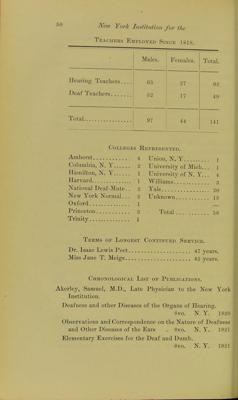 Teaciikes Employed Since 181( ■~ , - ■ Males. Females. Total. Heaving Teachers G5 27 92 Deaf Teachers 32 17 49 Total 97 44 141 Colleges Repeesented Amherst , Columbia, IS. Y Hamilton, N. Y Harvai-d jS^ational Deaf-Mute.. New York Normal. .. Oxford Princeton 2 Trinity i 4 Union, N. Y i 2 University of Mich... i 1 University of N. Y... 4 1 Williams 3 2 Yale 20 2 Unknown 13 1 _ Total 58 Teems of Longest Conthsttjed Service. Dr. Isaac Lewis Peet 47 years. Miss Jane T. Meigs 42 years. Chronological List of Publications. Akerley, Samuel, M.D., Late Physician to the New Yori Institution, Deafness and other Diseases of the Organs of Hearing. Bvo. K Y. 1820 Observations and Correspondence on the Nature of Deafness and Other Diseases of the Ears . 8vo. N. Y. 1821 Elementary Exercises for the Deaf and Dumb. 8vo. N. Y. 1821