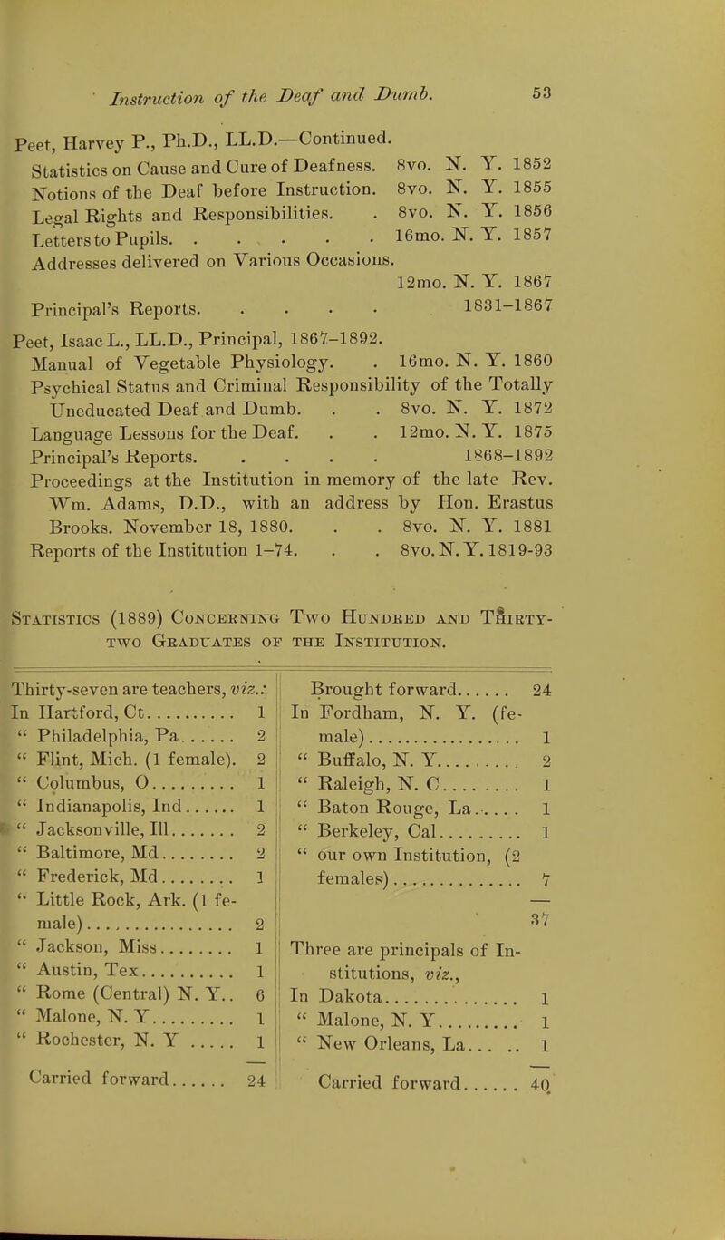 Peet, Harvey P., Ph.D., LL.D.—Continued. Statistics on Cause and Cure of Deafness. 8vo. N. Y. 1852 ISTotions of the Deaf before Instruction. Bvo. K Y. 1855 Legal Rights and Responsibilities. . 8vo. N. Y. 1856 Letters to Pupils 16mo. K Y. 1857 Addresses delivered on Various Occasions. 12mo. N. Y. 1867 Principal's Reports 1831-1867 Peet, Isaac L., LL.D., Principal, 1867-1892. Manual of Vegetable Physiology. . 16mo. N. Y. 1860 Psychical Status and Criminal Responsibility of the Totally Uneducated Deaf and Dumb. . . 8vo. N. Y. 1872 Language Lessons for the Deaf. . . 12mo. N.Y. 1875 Principal's Reports 1868-1892 Proceedings at the Institution in memory of the late Rev. Wm. Adams, D.D., with an address by Hon. Erastus Brooks. November 18, 1880. . . 8vo. N. Y. 1881 Reports of the Institution 1-74. . . Svo.KY. 1819-93 Statistics (1889) Concektsting Two Hundeed and TSiety- Two Geaduates of the Institution. Thirty-seven are teachers, viz.: In Hartford, Ct 1  Philadelphia, Pa 2  Flint, Mich. (1 female). 2  C9lumbus, O 1  Indianapolis, Ind 1  Jacksonville, 111 2  Baltimore, Md 2  Frederick, Md 3 Little Rock, Ark. (1 fe- male) 2  Jackson, Miss 1  Austin, Tex 1  Rome (Central) N. Y.. 6  Malone, K Y 1  Rochester, N, Y 1 Carried forward 24 j Brought forward 24 j In Fordham, K Y. (fe- 1 male) 1 I  BuflPalo, K Y 2 !  Raleigh, K C 1  Baton Rouge, La.... . 1  Berkeley, Cal 1  our own Institution, (2 females) 7 37 Three are principals of In- stitutions, viz.. In Dakota i  Malone, N. Y l  New Orleans, La 1 Carried forward 40,